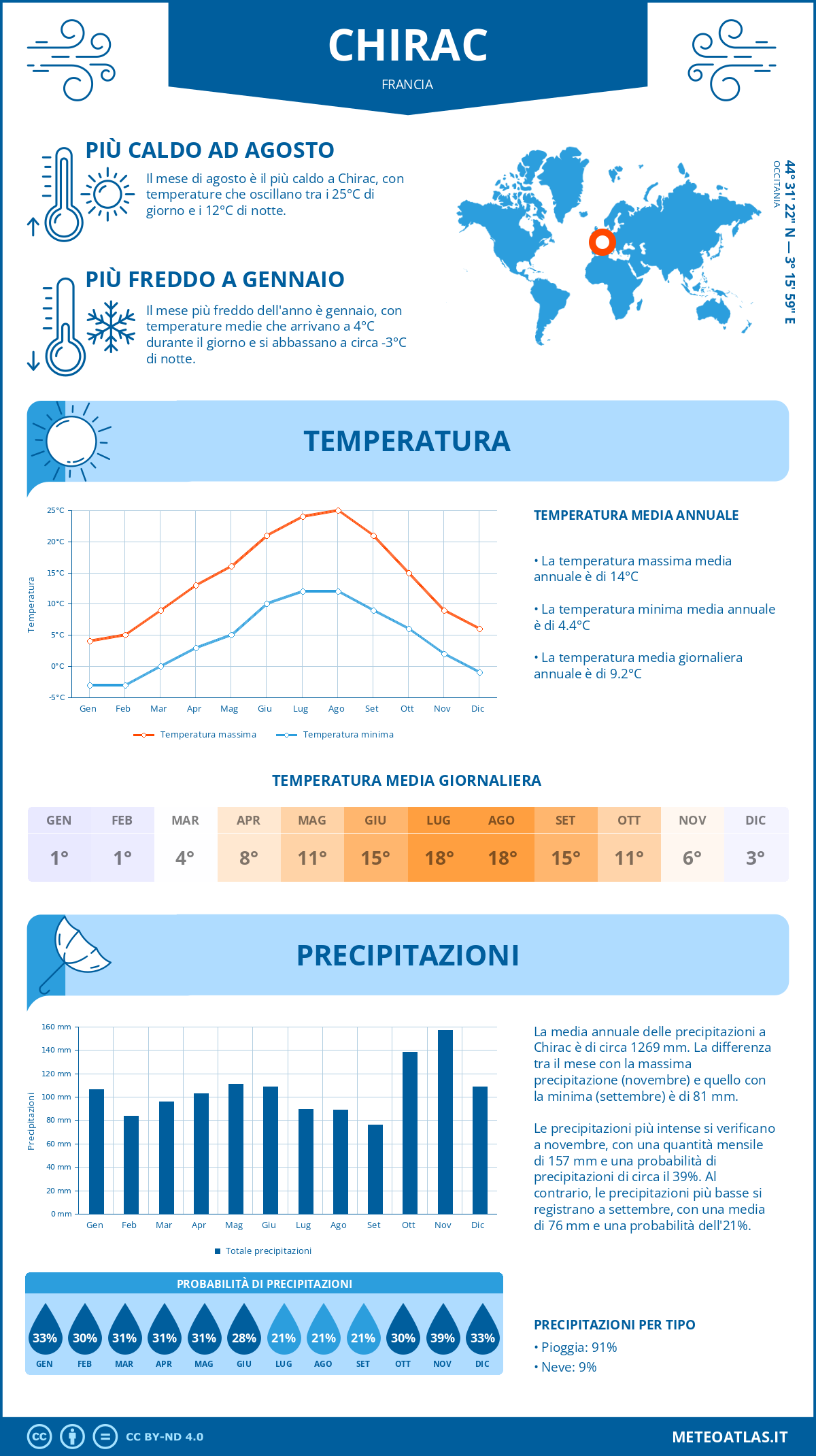 Infografica: Chirac – temperature e precipitazioni mensili con grafici sulle tendenze climatiche annuali Infografica: Chirac (Francia) – temperature e precipitazioni mensili con grafici sulle tendenze climatiche annuali