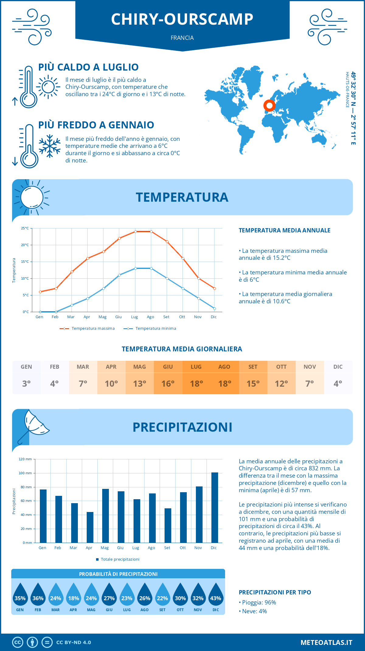 Infografica: Chiry-Ourscamp – temperature e precipitazioni mensili con grafici sulle tendenze climatiche annuali Infografica: Chiry-Ourscamp (Francia) – temperature e precipitazioni mensili con grafici sulle tendenze climatiche annuali