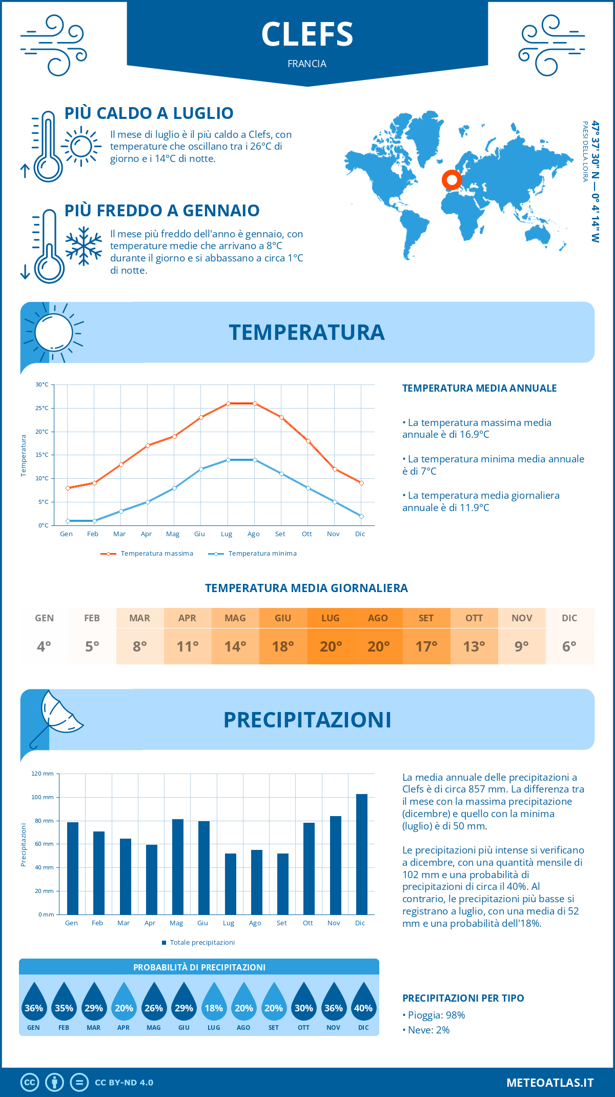 Infografica: Clefs – temperature e precipitazioni mensili con grafici sulle tendenze climatiche annuali Infografica: Clefs (Francia) – temperature e precipitazioni mensili con grafici sulle tendenze climatiche annuali