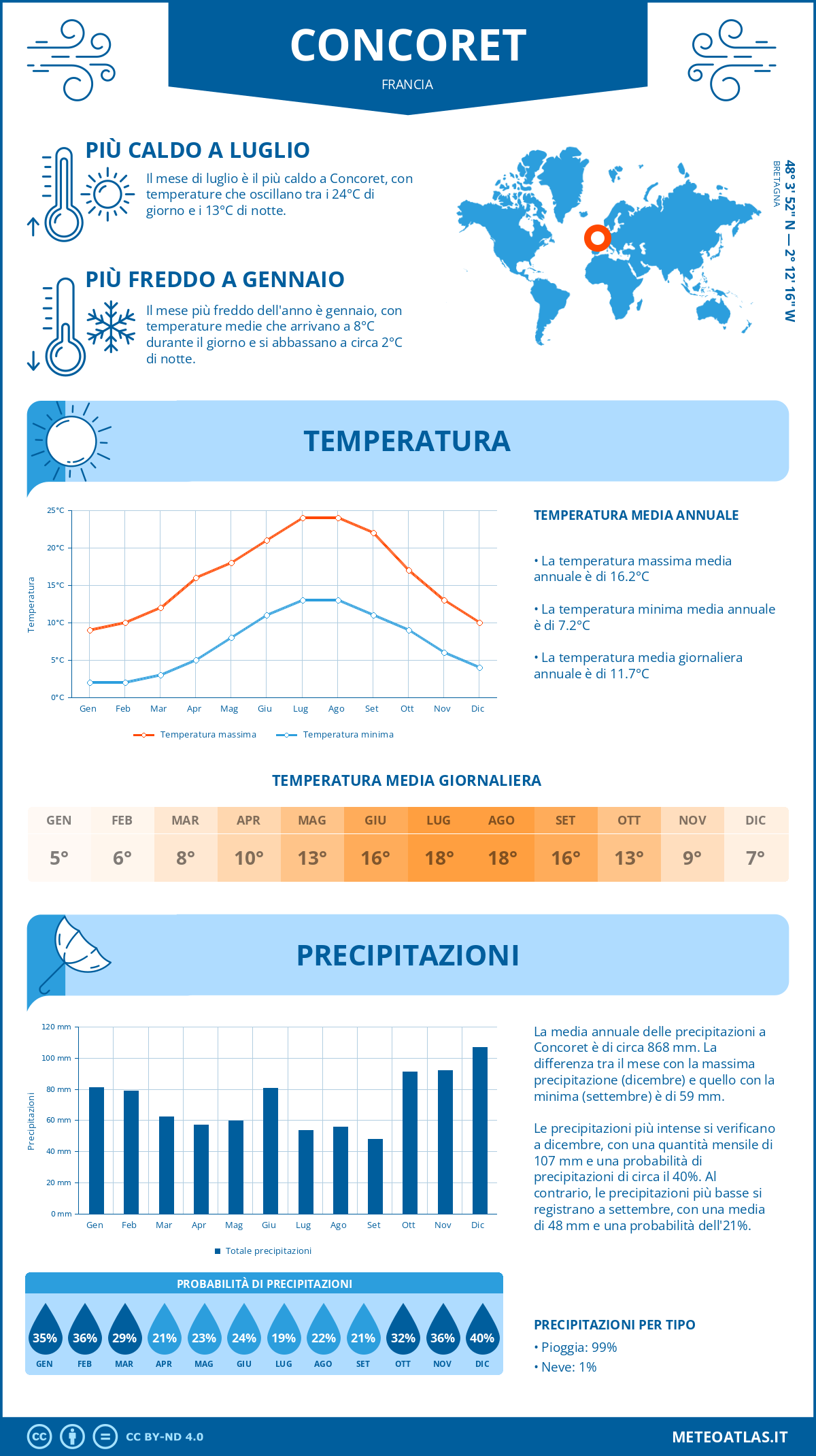 Infografica: Concoret – temperature e precipitazioni mensili con grafici sulle tendenze climatiche annuali Infografica: Concoret (Francia) – temperature e precipitazioni mensili con grafici sulle tendenze climatiche annuali