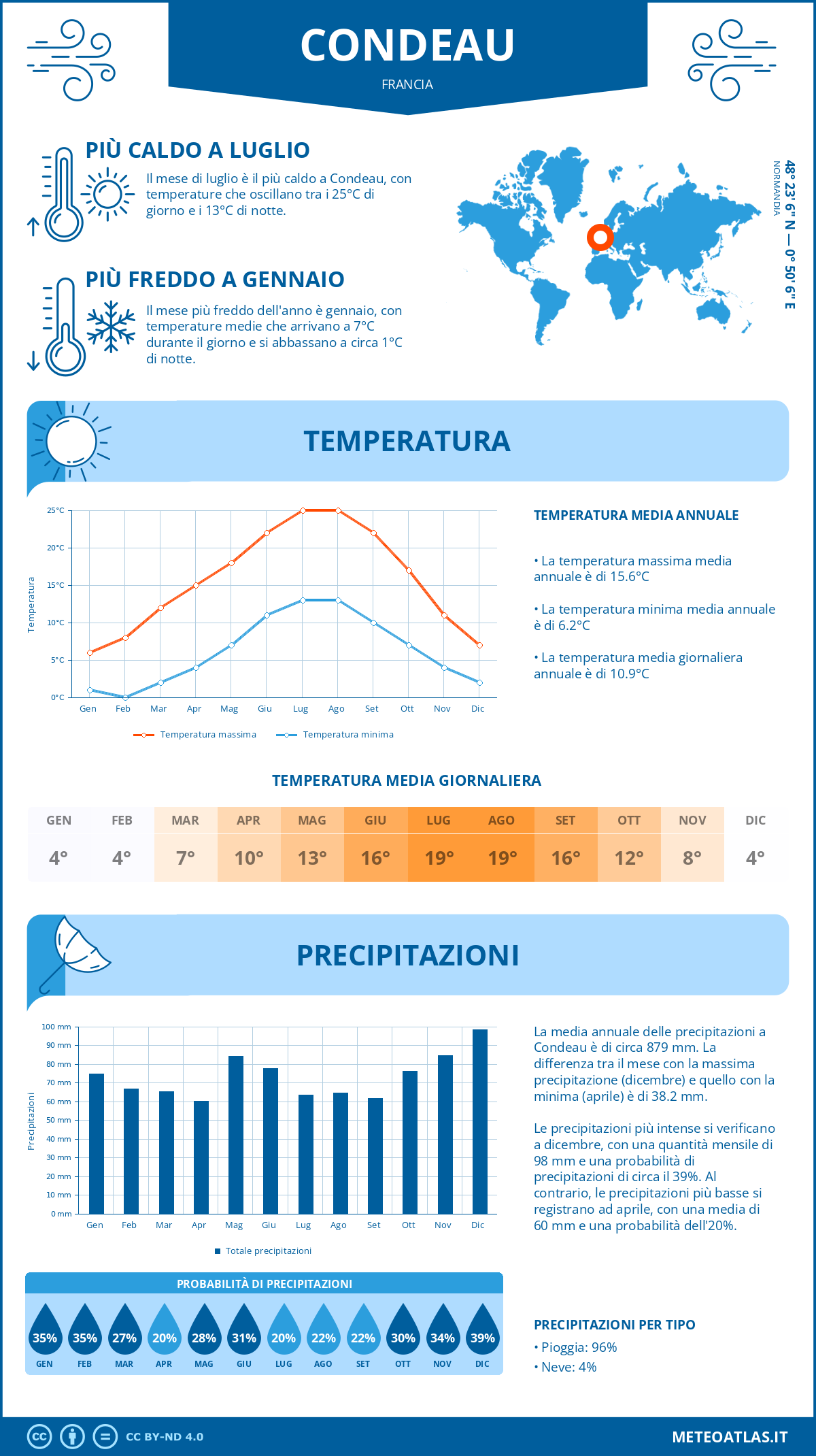 Infografica: Condeau – temperature e precipitazioni mensili con grafici sulle tendenze climatiche annuali Infografica: Condeau (Francia) – temperature e precipitazioni mensili con grafici sulle tendenze climatiche annuali