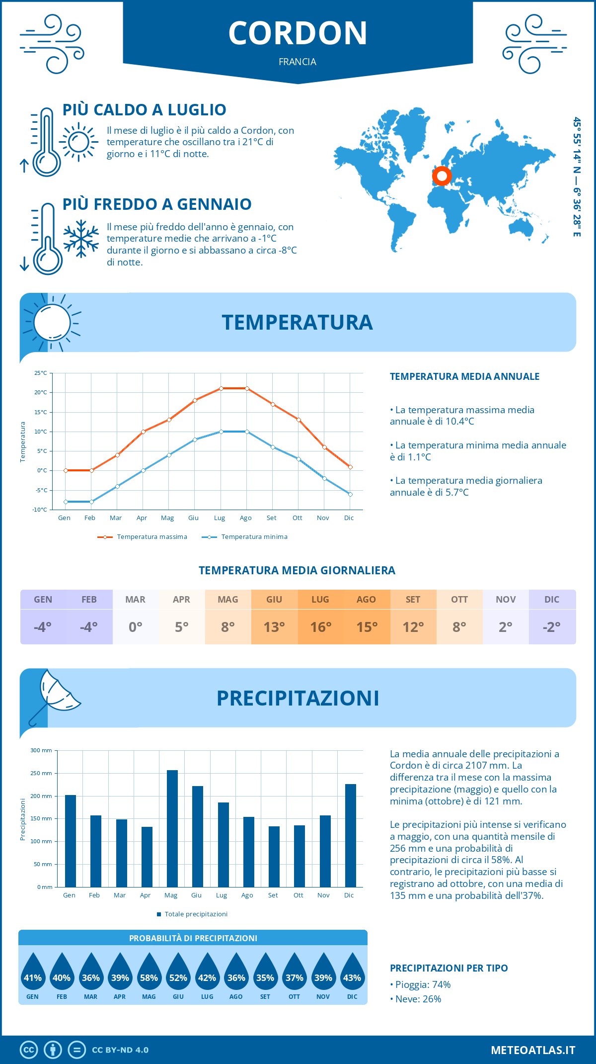 Infografica: Cordon – temperature e precipitazioni mensili con grafici sulle tendenze climatiche annuali Infografica: Cordon (Francia) – temperature e precipitazioni mensili con grafici sulle tendenze climatiche annuali