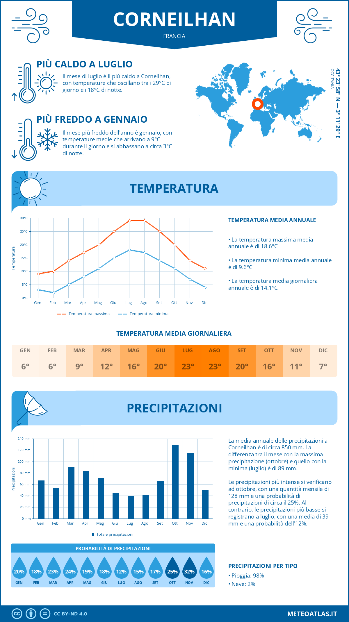 Infografica: Corneilhan – temperature e precipitazioni mensili con grafici sulle tendenze climatiche annuali Infografica: Corneilhan (Francia) – temperature e precipitazioni mensili con grafici sulle tendenze climatiche annuali