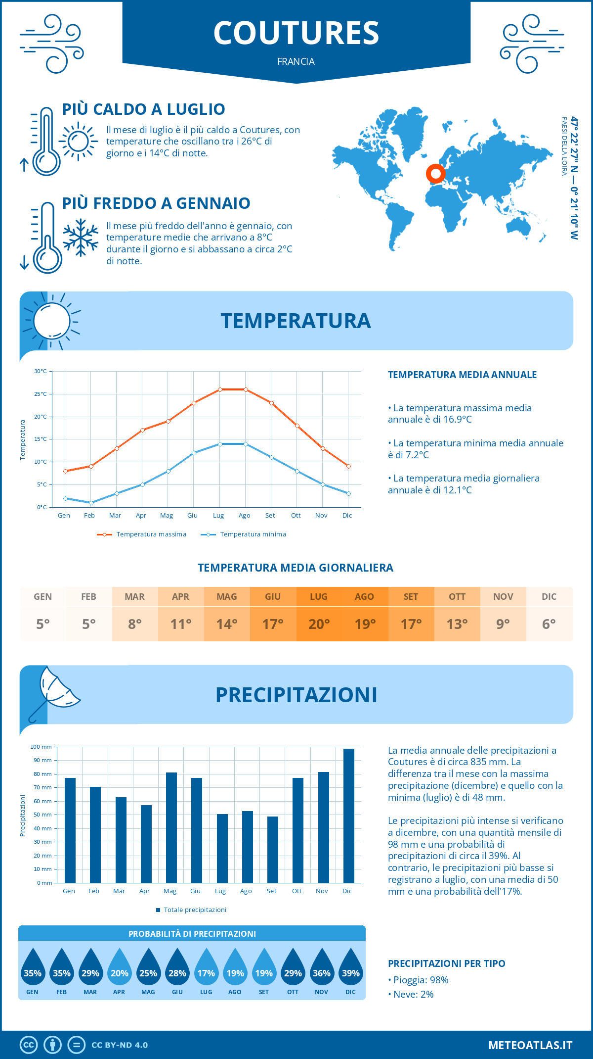 Infografica: Coutures – temperature e precipitazioni mensili con grafici sulle tendenze climatiche annuali Infografica: Coutures (Francia) – temperature e precipitazioni mensili con grafici sulle tendenze climatiche annuali