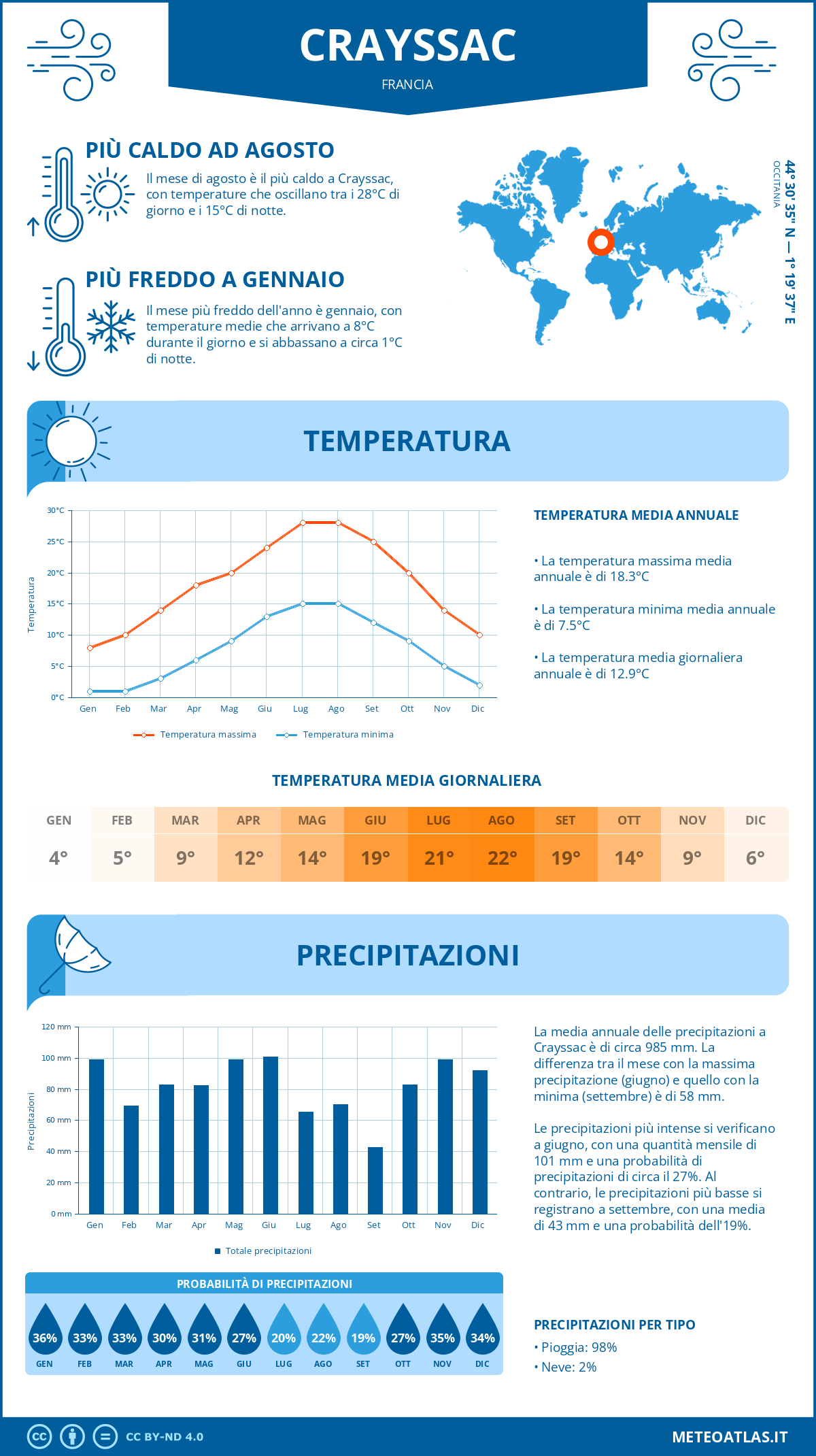 Infografica: Crayssac – temperature e precipitazioni mensili con grafici sulle tendenze climatiche annuali Infografica: Crayssac (Francia) – temperature e precipitazioni mensili con grafici sulle tendenze climatiche annuali