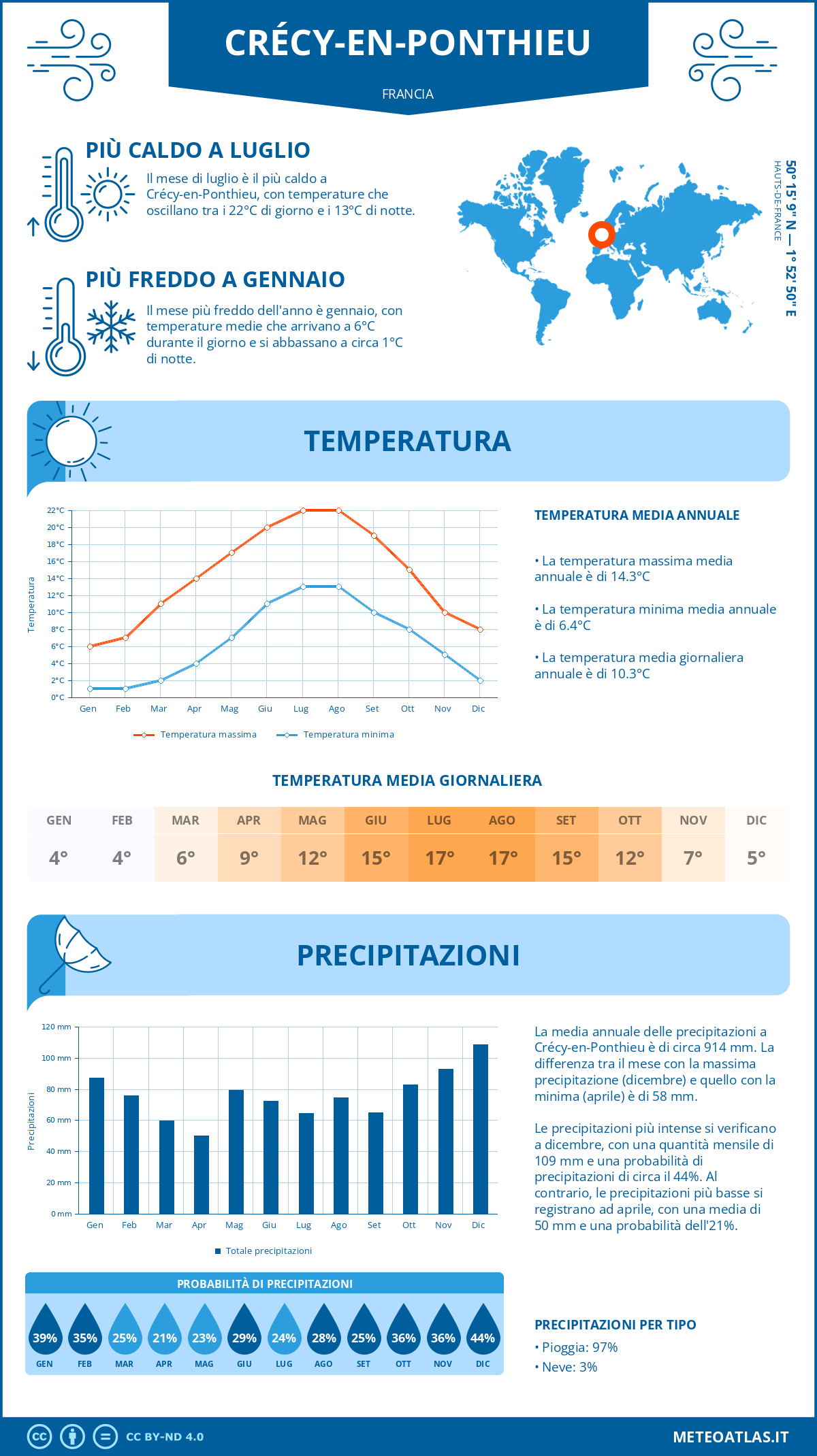 Infografica: Crécy-en-Ponthieu (Francia) – temperature e precipitazioni mensili con grafici sulle tendenze climatiche annuali