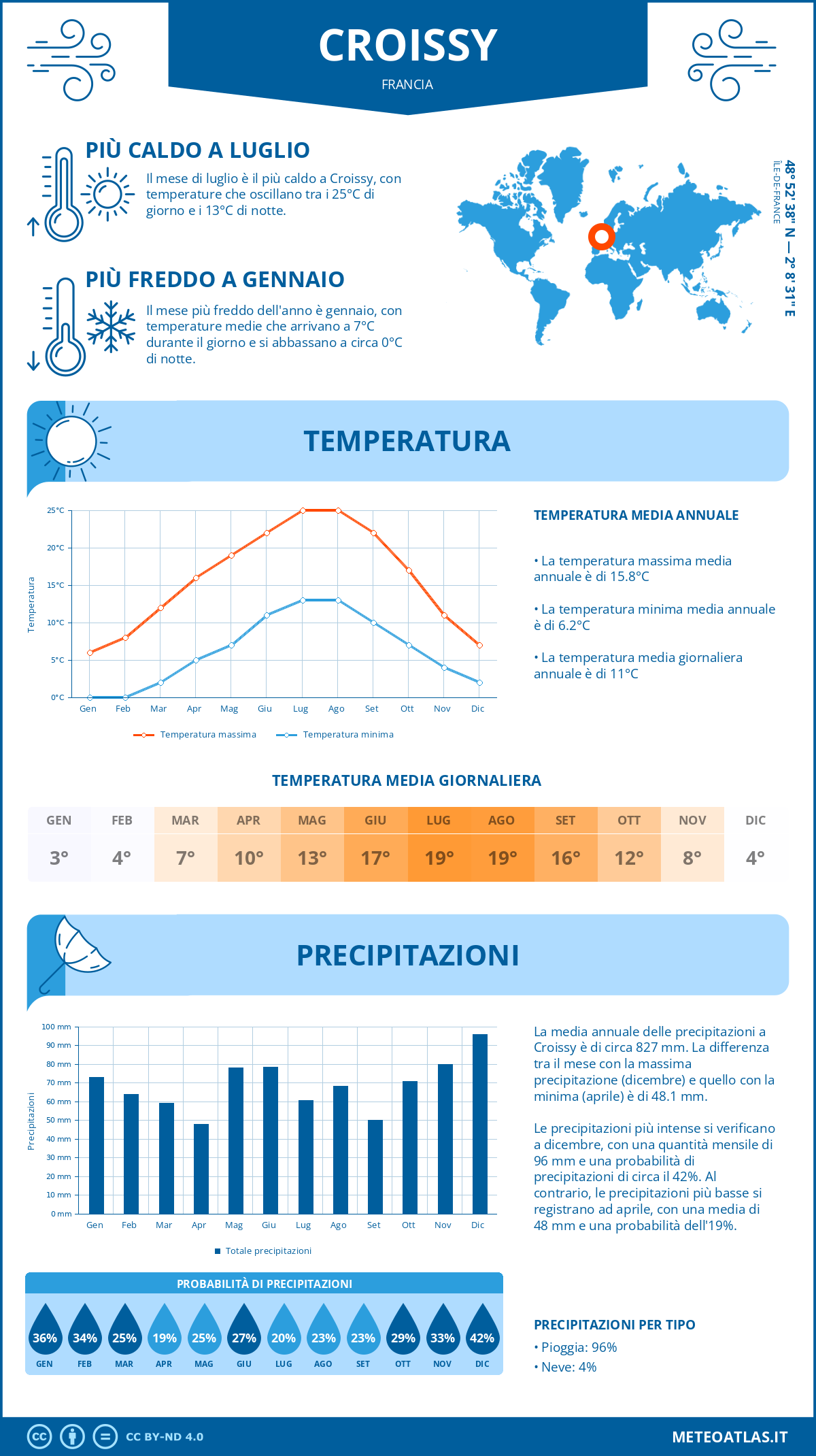Infografica: Croissy – temperature e precipitazioni mensili con grafici sulle tendenze climatiche annuali Infografica: Croissy (Francia) – temperature e precipitazioni mensili con grafici sulle tendenze climatiche annuali
