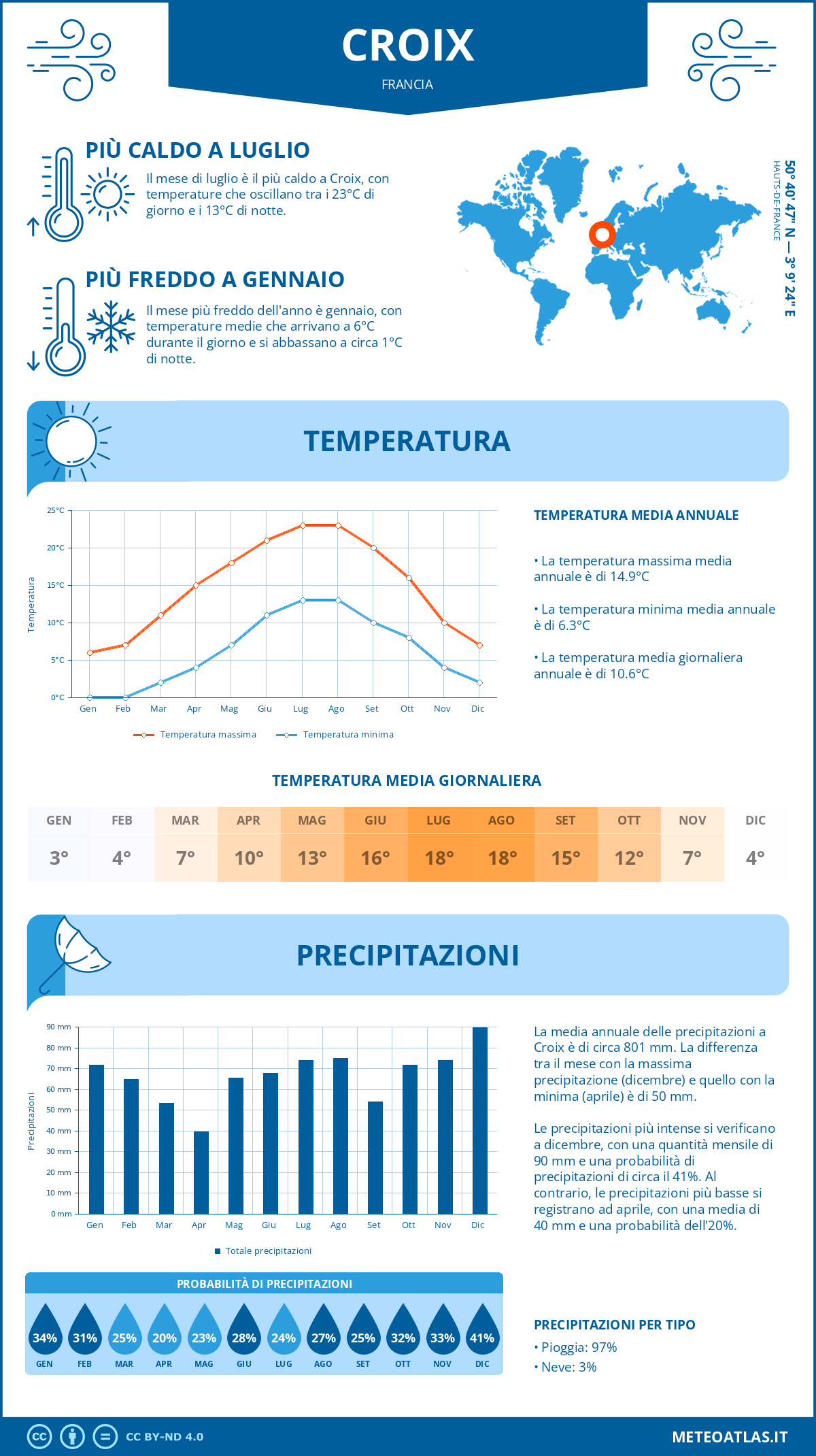 Infografica: Croix – temperature e precipitazioni mensili con grafici sulle tendenze climatiche annuali Infografica: Croix (Francia) – temperature e precipitazioni mensili con grafici sulle tendenze climatiche annuali