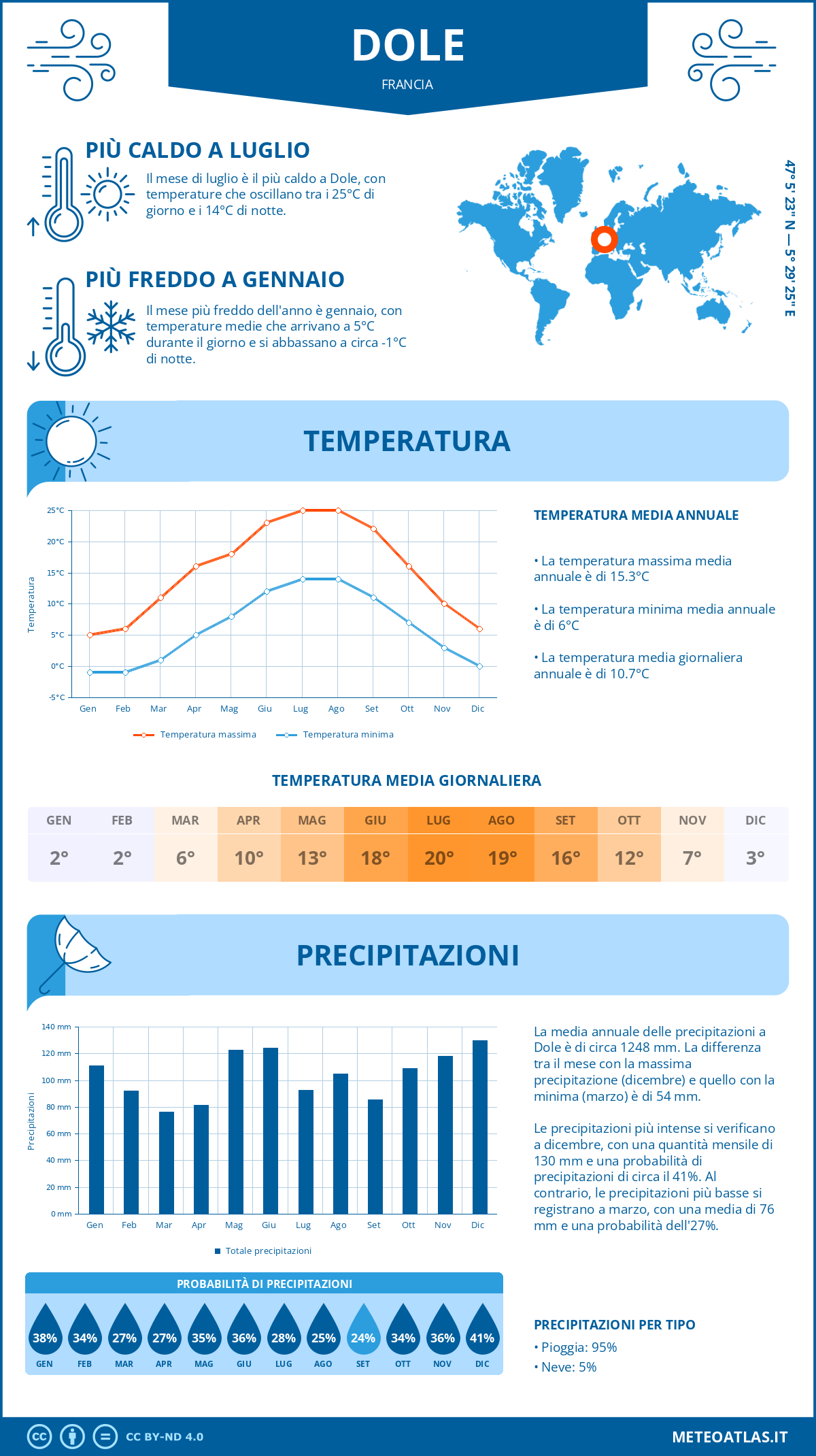 Infografica: Dole – temperature e precipitazioni mensili con grafici sulle tendenze climatiche annuali Infografica: Dole (Francia) – temperature e precipitazioni mensili con grafici sulle tendenze climatiche annuali