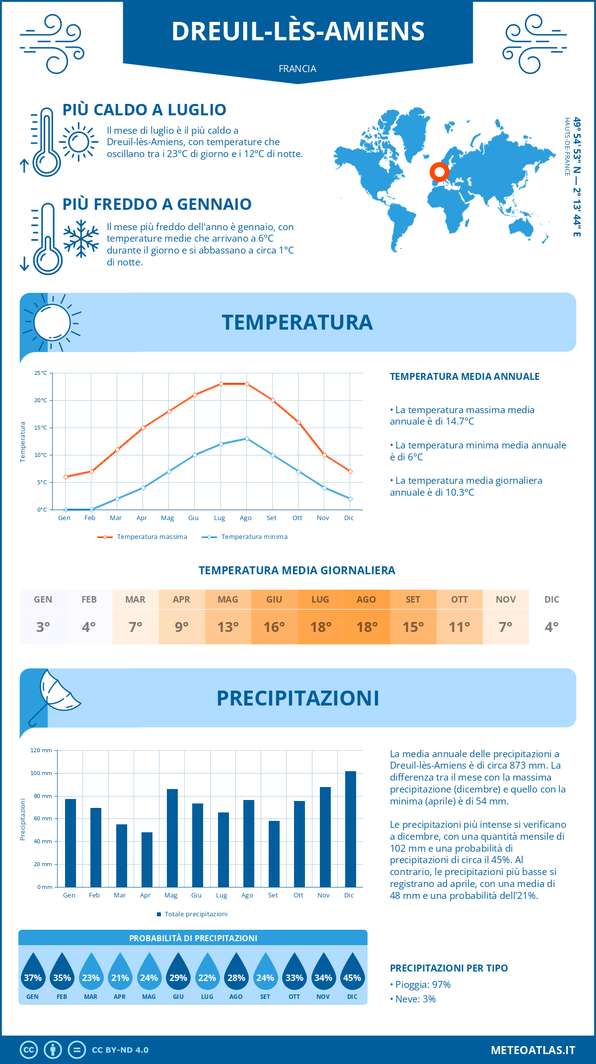 Infografica: Dreuil-lès-Amiens (Francia) – temperature e precipitazioni mensili con grafici sulle tendenze climatiche annuali