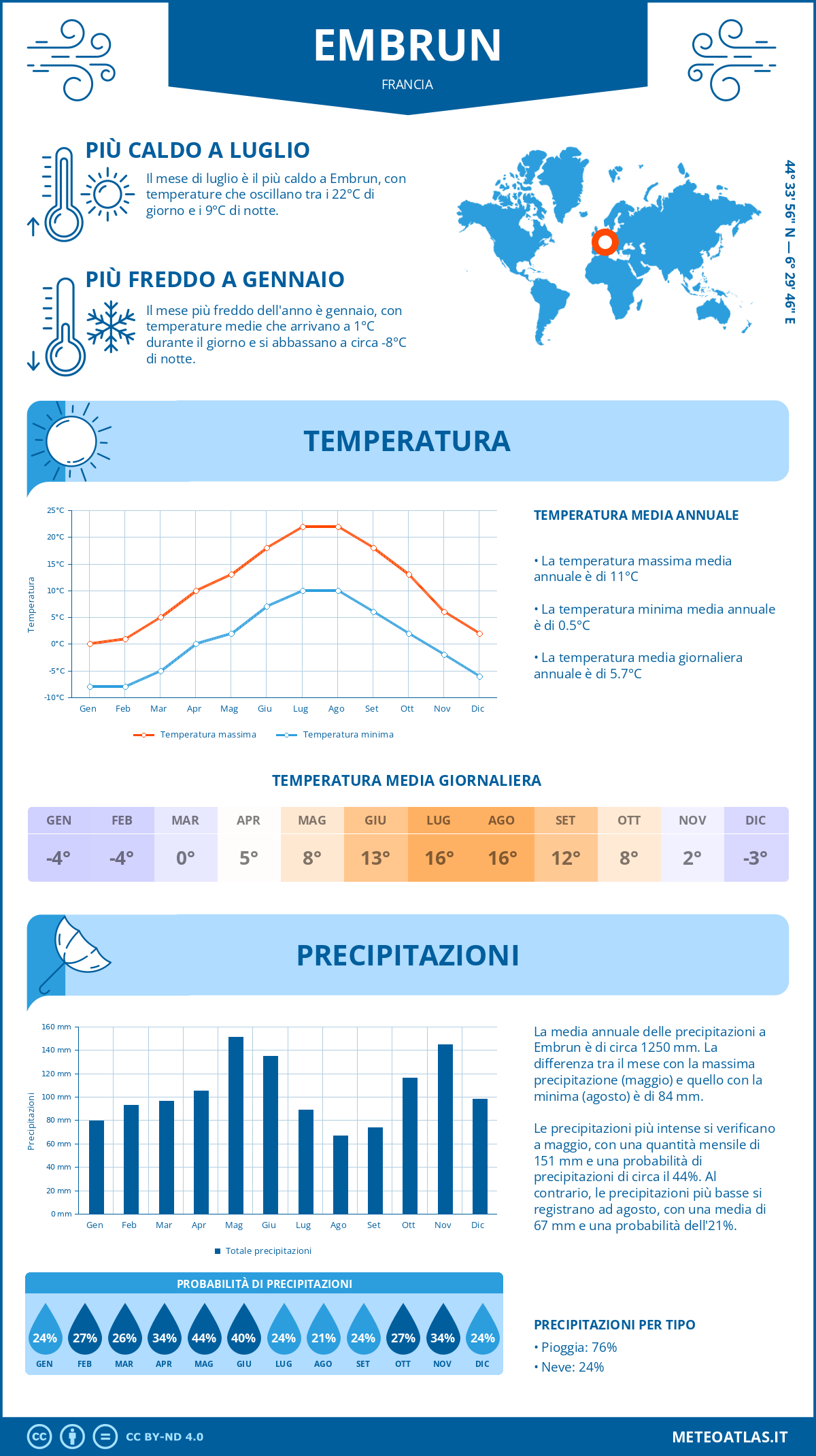 Infografica: Embrun (Francia) – temperature e precipitazioni mensili con grafici sulle tendenze climatiche annuali