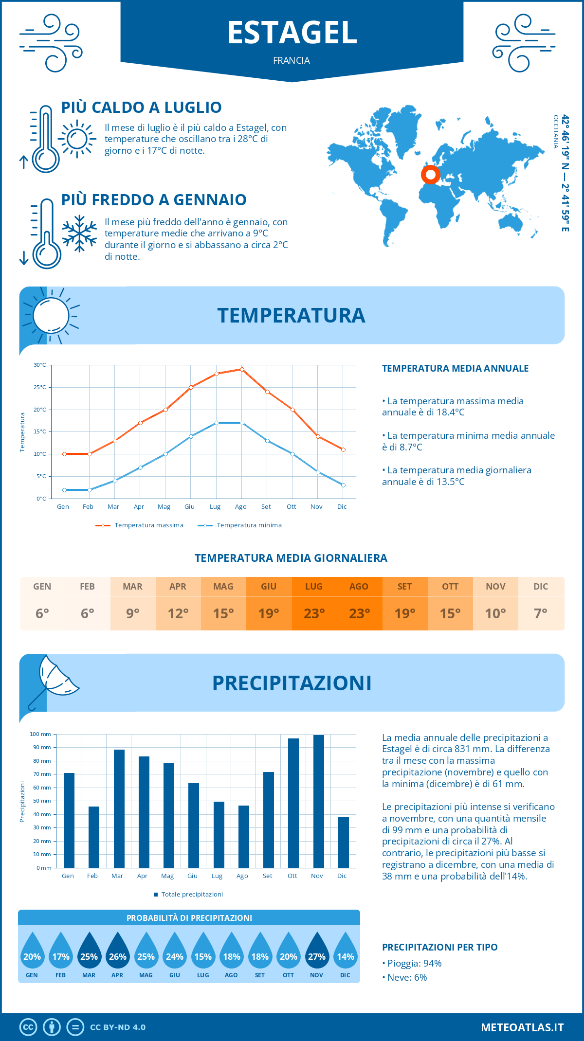Infografica: Estagel – temperature e precipitazioni mensili con grafici sulle tendenze climatiche annuali Infografica: Estagel (Francia) – temperature e precipitazioni mensili con grafici sulle tendenze climatiche annuali