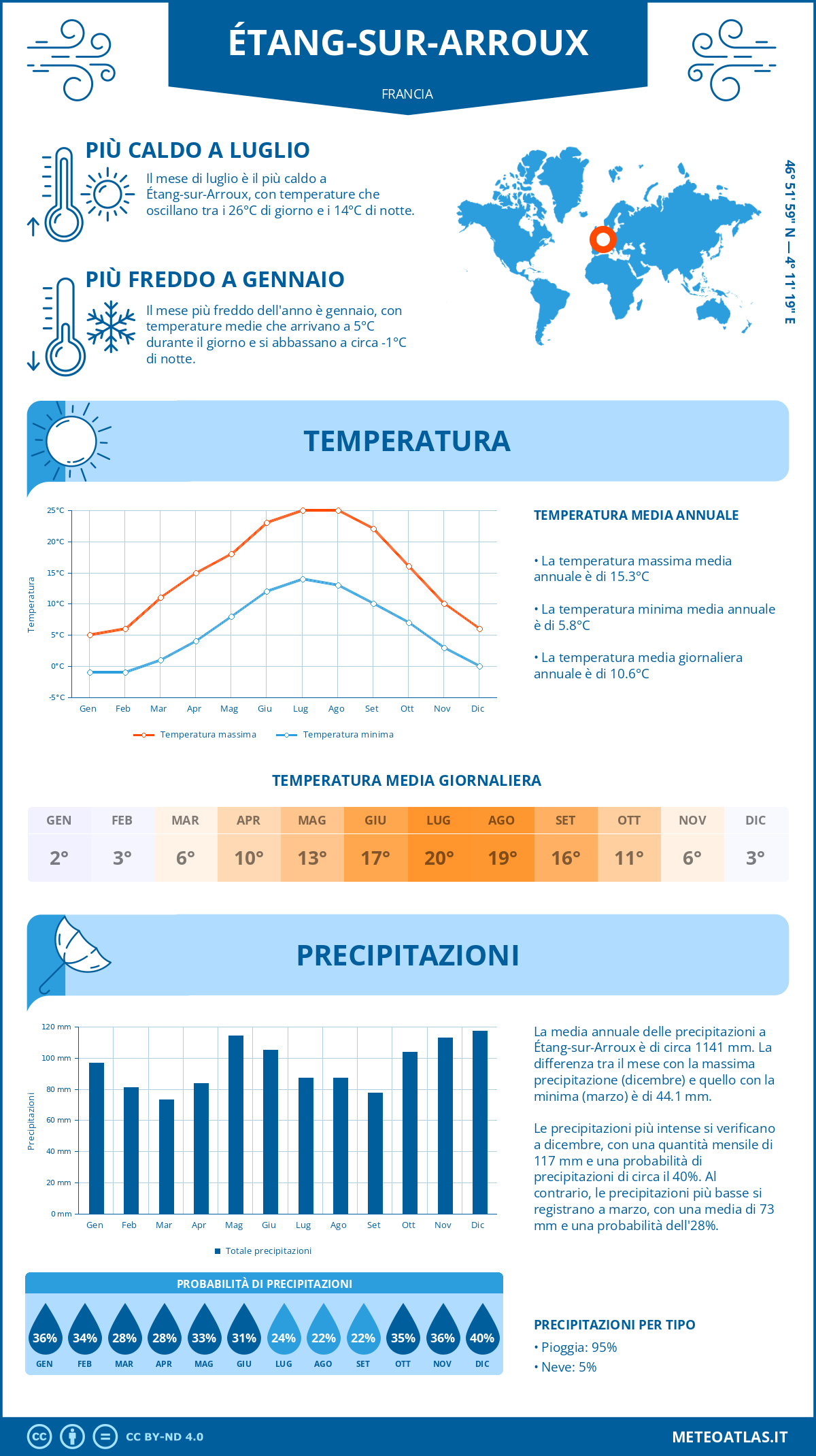 Infografica: Étang-sur-Arroux – temperature e precipitazioni mensili con grafici sulle tendenze climatiche annuali Infografica: Étang-sur-Arroux (Francia) – temperature e precipitazioni mensili con grafici sulle tendenze climatiche annuali