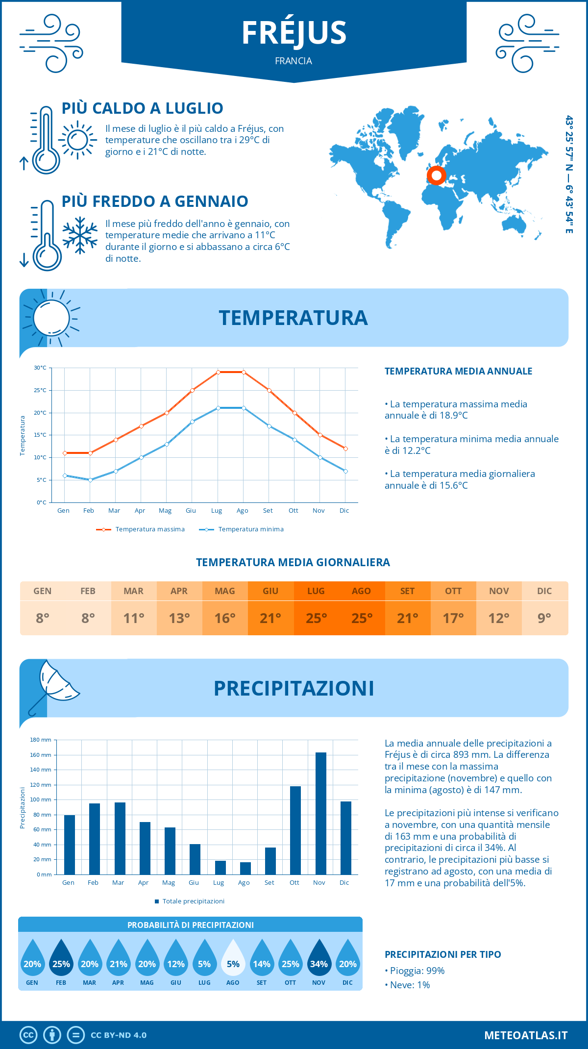 Infografica: Fréjus – temperature e precipitazioni mensili con grafici sulle tendenze climatiche annuali Infografica: Fréjus (Francia) – temperature e precipitazioni mensili con grafici sulle tendenze climatiche annuali