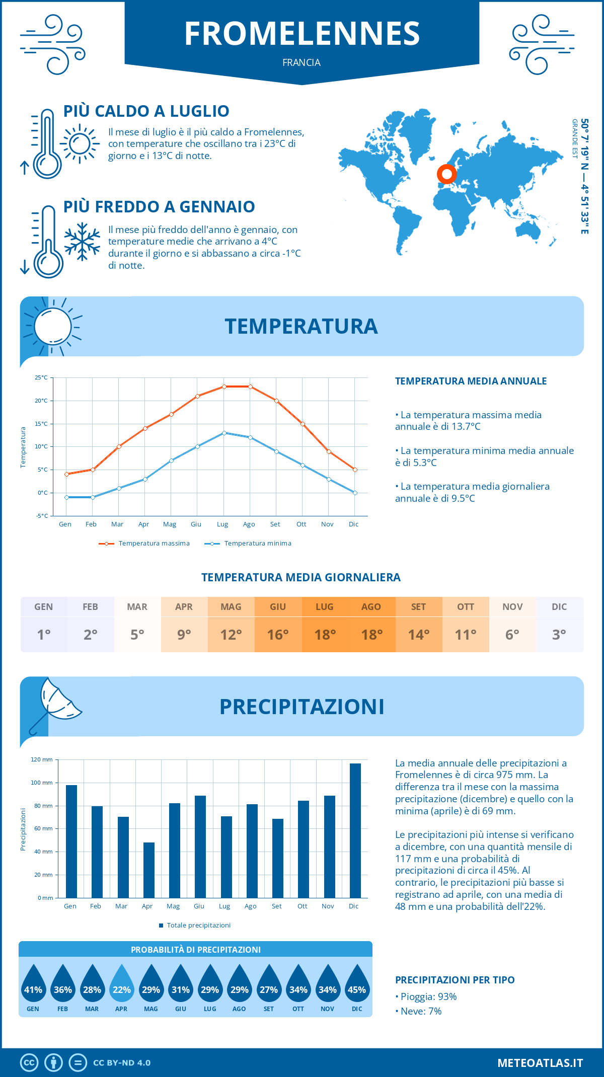 Infografica: Fromelennes – temperature e precipitazioni mensili con grafici sulle tendenze climatiche annuali Infografica: Fromelennes (Francia) – temperature e precipitazioni mensili con grafici sulle tendenze climatiche annuali