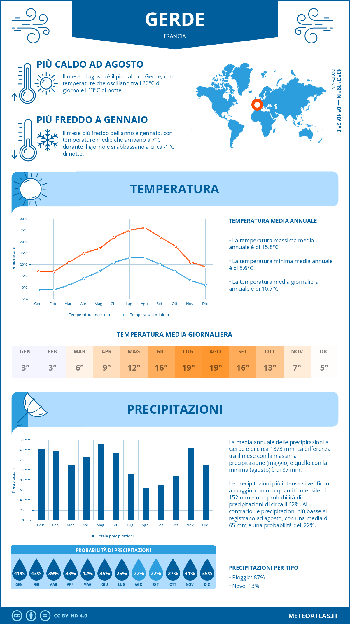 Infografica: Gerde – temperature e precipitazioni mensili con grafici sulle tendenze climatiche annuali Infografica: Gerde (Francia) – temperature e precipitazioni mensili con grafici sulle tendenze climatiche annuali