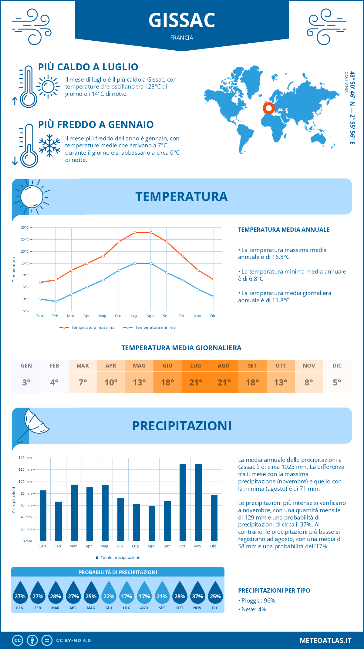 Infografica: Gissac – temperature e precipitazioni mensili con grafici sulle tendenze climatiche annuali Infografica: Gissac (Francia) – temperature e precipitazioni mensili con grafici sulle tendenze climatiche annuali