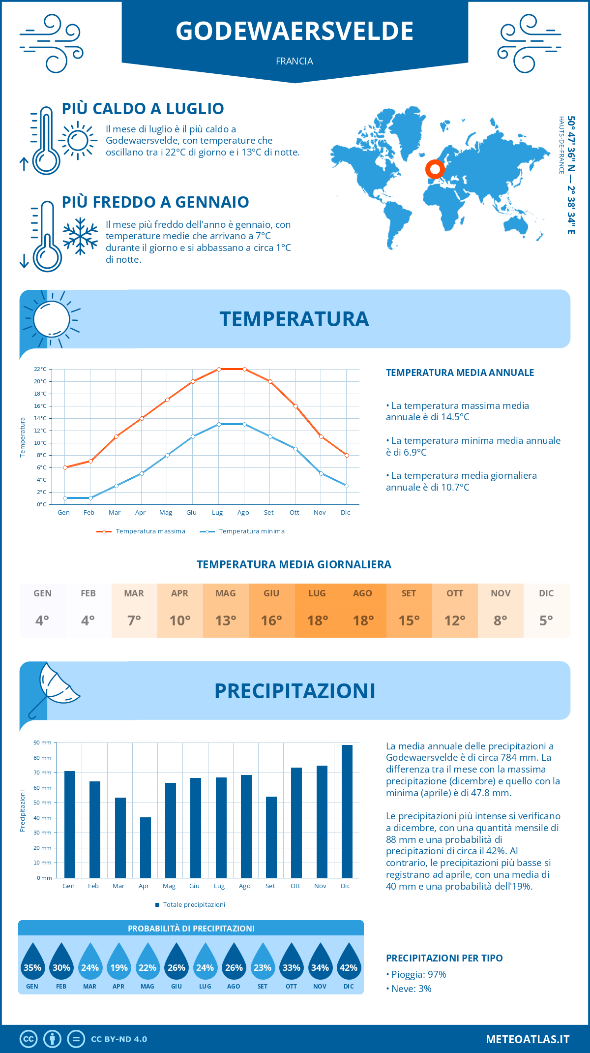 Infografica: Godewaersvelde – temperature e precipitazioni mensili con grafici sulle tendenze climatiche annuali Infografica: Godewaersvelde (Francia) – temperature e precipitazioni mensili con grafici sulle tendenze climatiche annuali