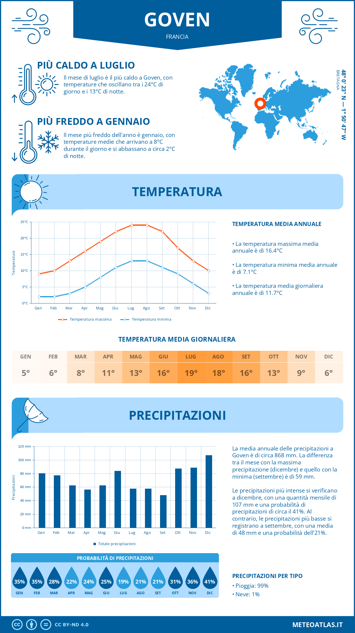 Infografica: Goven – temperature e precipitazioni mensili con grafici sulle tendenze climatiche annuali Infografica: Goven (Francia) – temperature e precipitazioni mensili con grafici sulle tendenze climatiche annuali