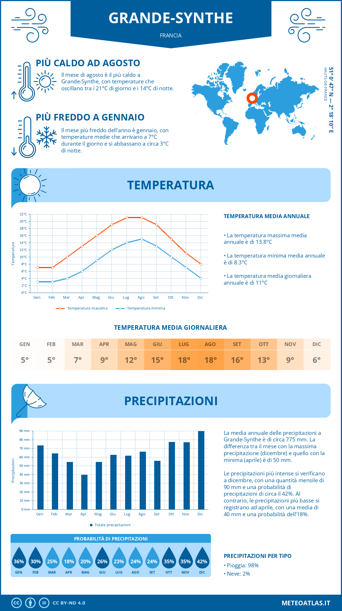 Infografica: Grande-Synthe – temperature e precipitazioni mensili con grafici sulle tendenze climatiche annuali Infografica: Grande-Synthe (Francia) – temperature e precipitazioni mensili con grafici sulle tendenze climatiche annuali