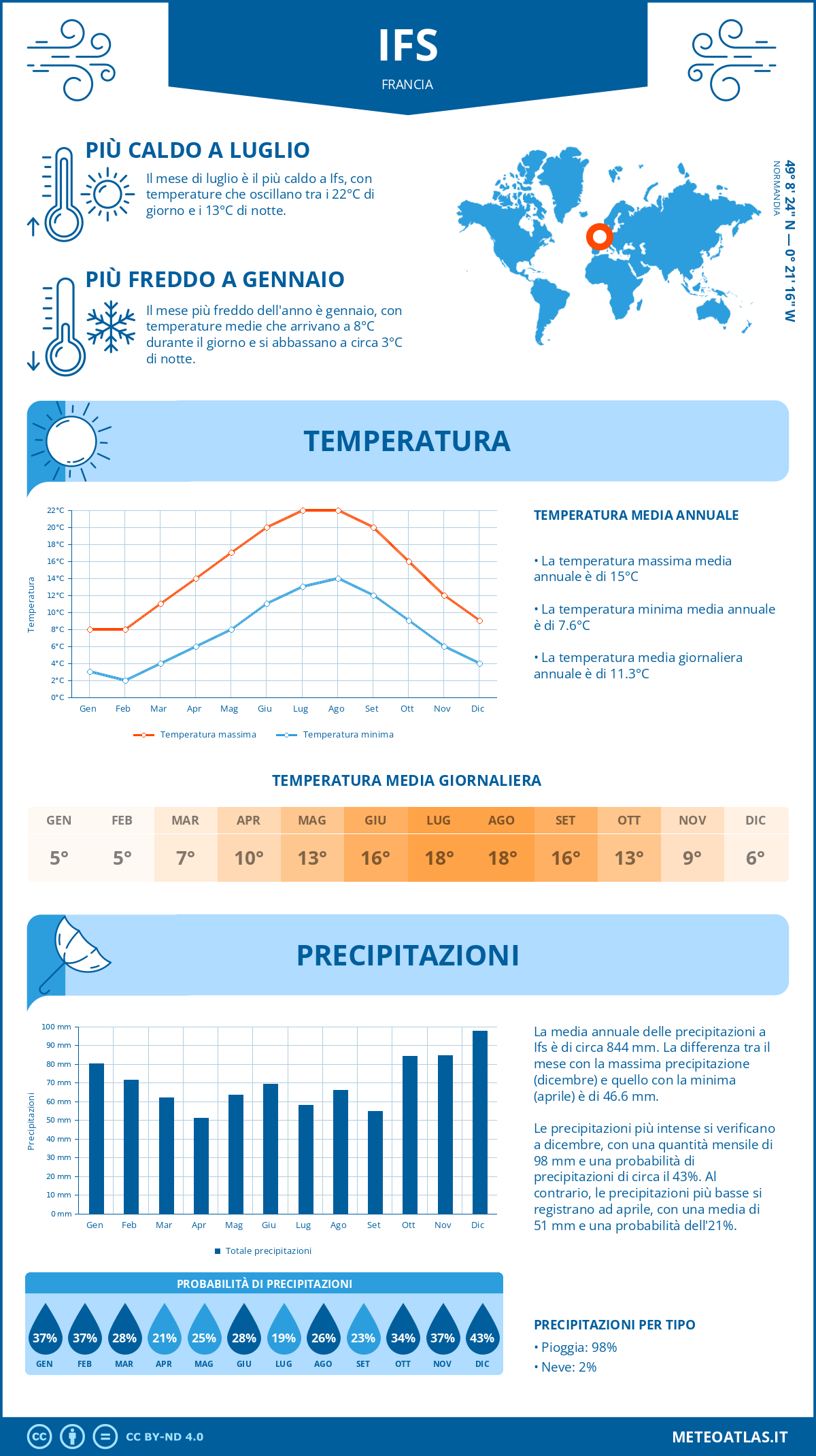 Infografica: Ifs – temperature e precipitazioni mensili con grafici sulle tendenze climatiche annuali Infografica: Ifs (Francia) – temperature e precipitazioni mensili con grafici sulle tendenze climatiche annuali