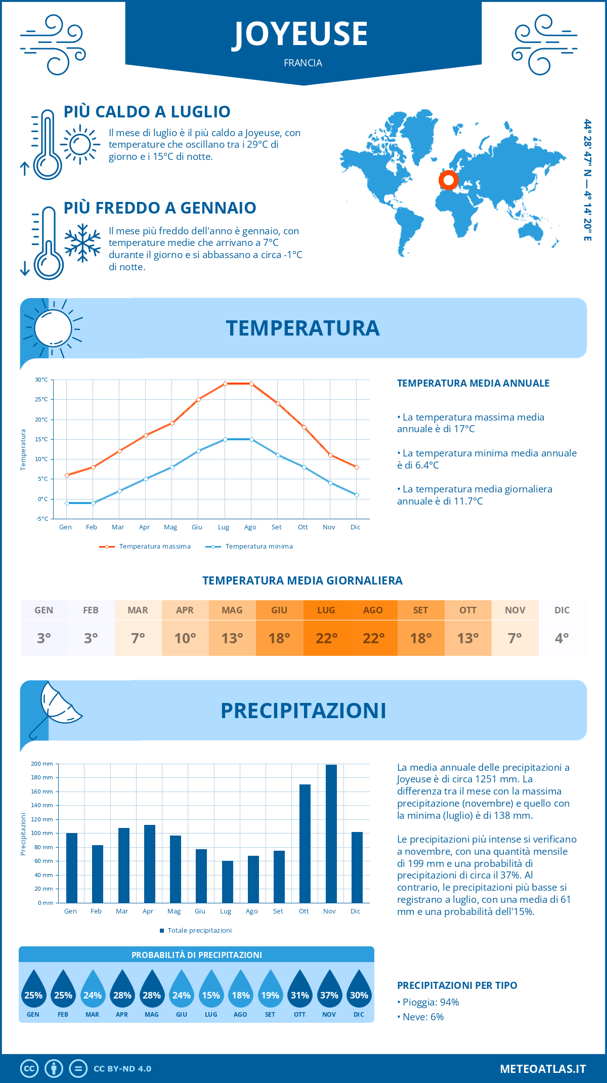 Infografica: Joyeuse – temperature e precipitazioni mensili con grafici sulle tendenze climatiche annuali Infografica: Joyeuse (Francia) – temperature e precipitazioni mensili con grafici sulle tendenze climatiche annuali