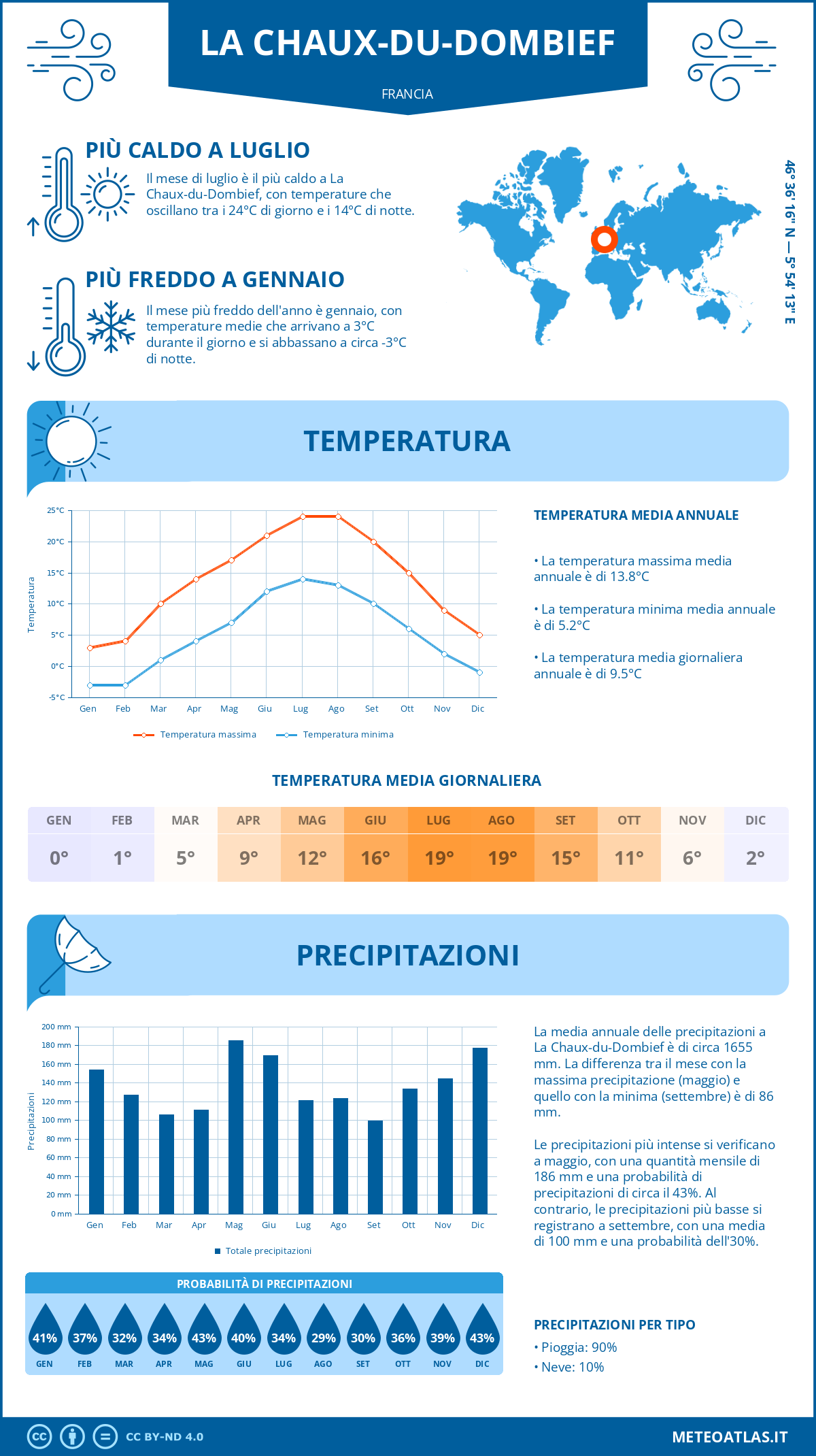 Infografica: La Chaux-du-Dombief – temperature e precipitazioni mensili con grafici sulle tendenze climatiche annuali Infografica: La Chaux-du-Dombief (Francia) – temperature e precipitazioni mensili con grafici sulle tendenze climatiche annuali
