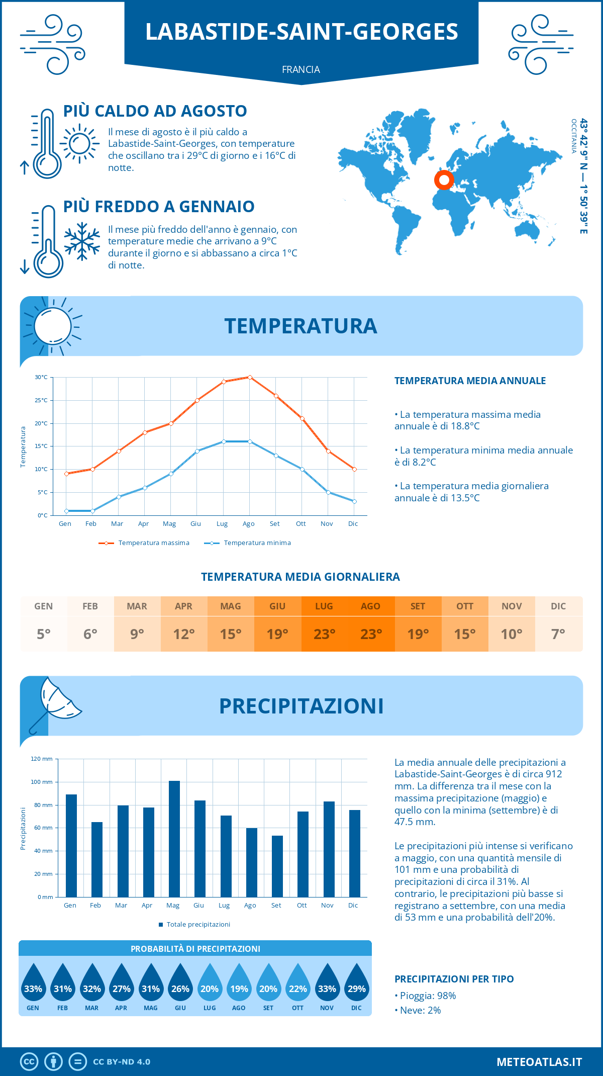 Infografica: Labastide-Saint-Georges – temperature e precipitazioni mensili con grafici sulle tendenze climatiche annuali Infografica: Labastide-Saint-Georges (Francia) – temperature e precipitazioni mensili con grafici sulle tendenze climatiche annuali