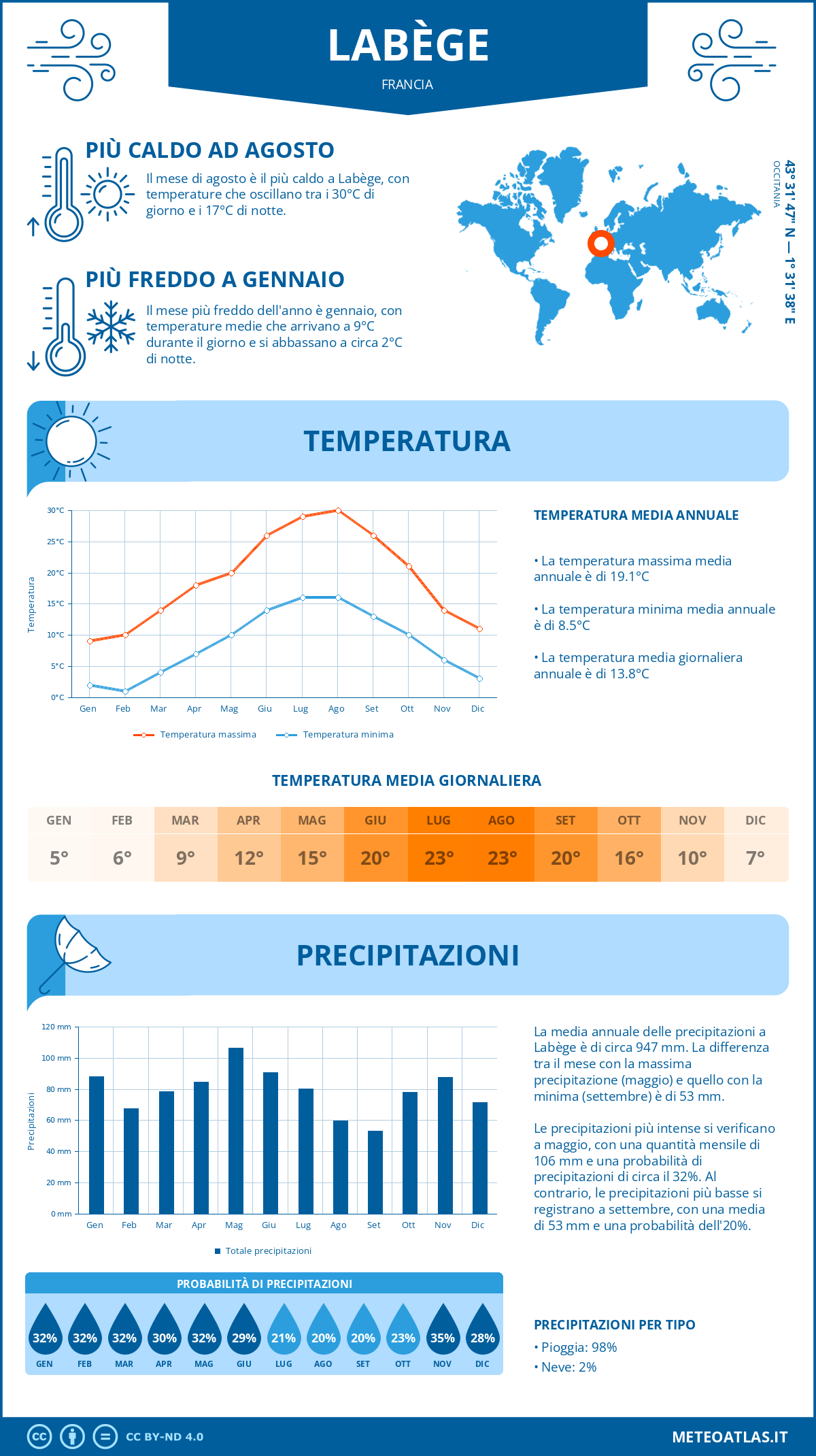 Infografica: Labège – temperature e precipitazioni mensili con grafici sulle tendenze climatiche annuali Infografica: Labège (Francia) – temperature e precipitazioni mensili con grafici sulle tendenze climatiche annuali