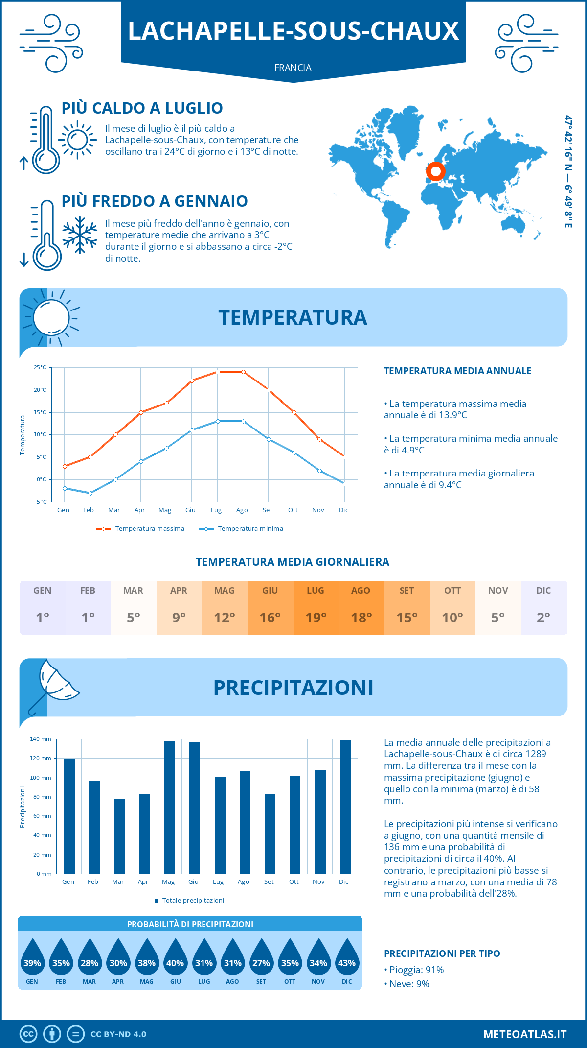 Infografica: Lachapelle-sous-Chaux – temperature e precipitazioni mensili con grafici sulle tendenze climatiche annuali Infografica: Lachapelle-sous-Chaux (Francia) – temperature e precipitazioni mensili con grafici sulle tendenze climatiche annuali
