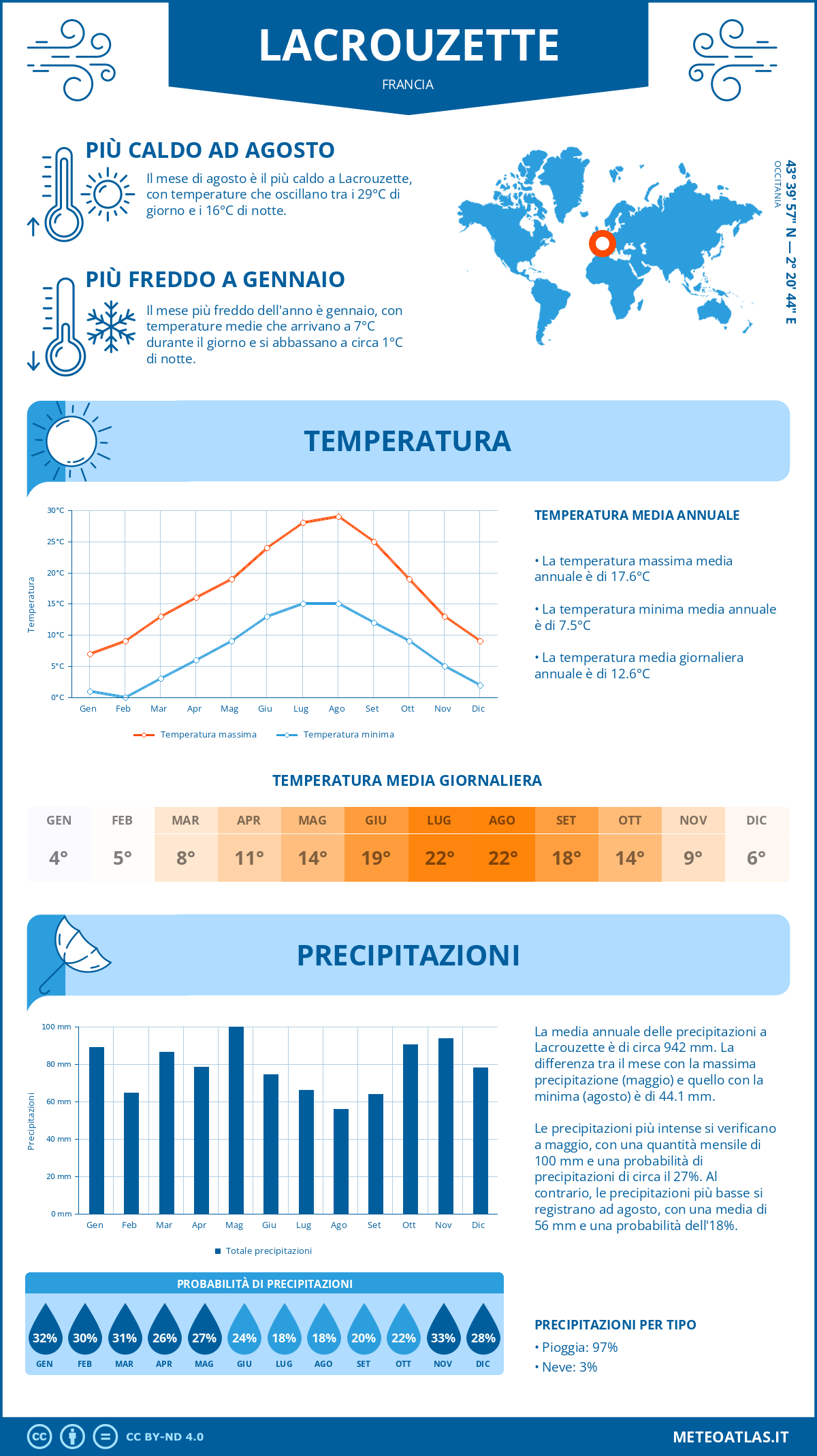 Infografica: Lacrouzette – temperature e precipitazioni mensili con grafici sulle tendenze climatiche annuali Infografica: Lacrouzette (Francia) – temperature e precipitazioni mensili con grafici sulle tendenze climatiche annuali