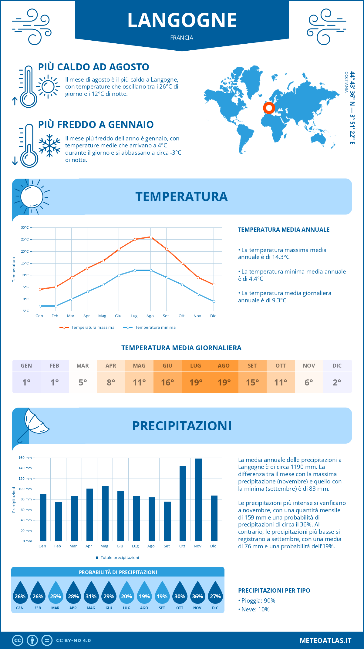 Infografica: Langogne – temperature e precipitazioni mensili con grafici sulle tendenze climatiche annuali Infografica: Langogne (Francia) – temperature e precipitazioni mensili con grafici sulle tendenze climatiche annuali