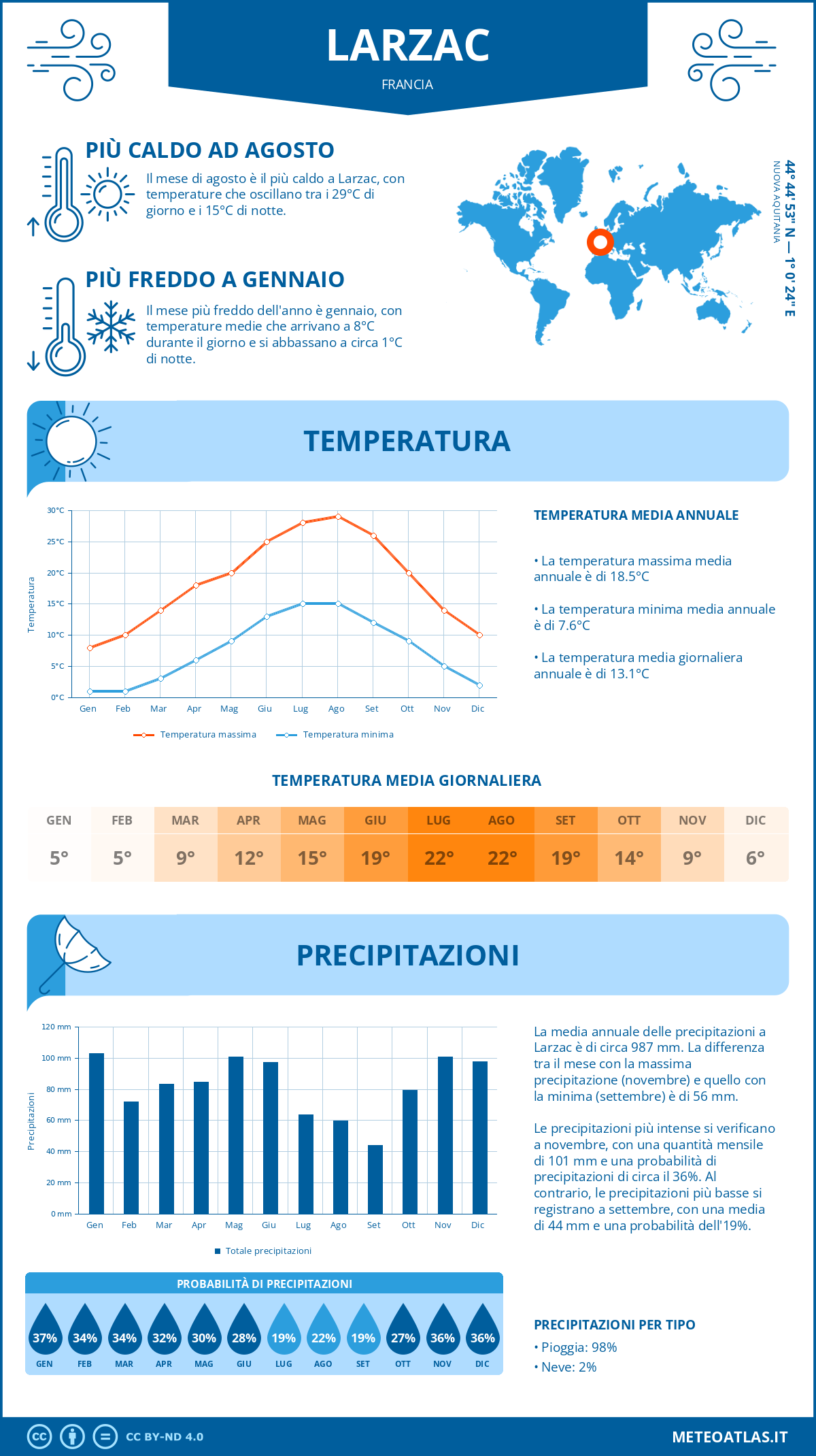 Infografica: Larzac – temperature e precipitazioni mensili con grafici sulle tendenze climatiche annuali Infografica: Larzac (Francia) – temperature e precipitazioni mensili con grafici sulle tendenze climatiche annuali