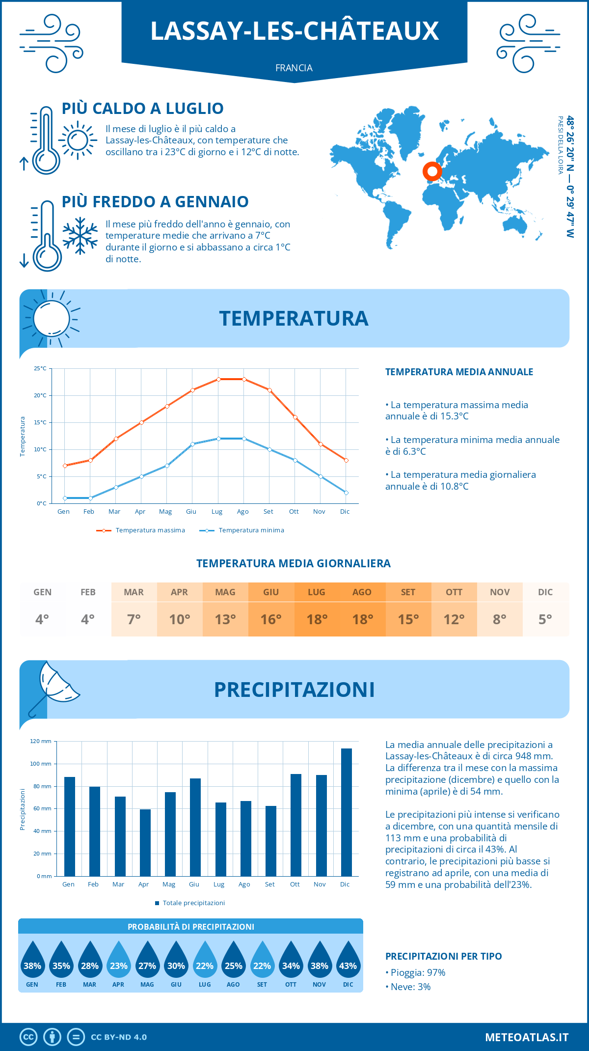 Infografica: Lassay-les-Châteaux – temperature e precipitazioni mensili con grafici sulle tendenze climatiche annuali Infografica: Lassay-les-Châteaux (Francia) – temperature e precipitazioni mensili con grafici sulle tendenze climatiche annuali