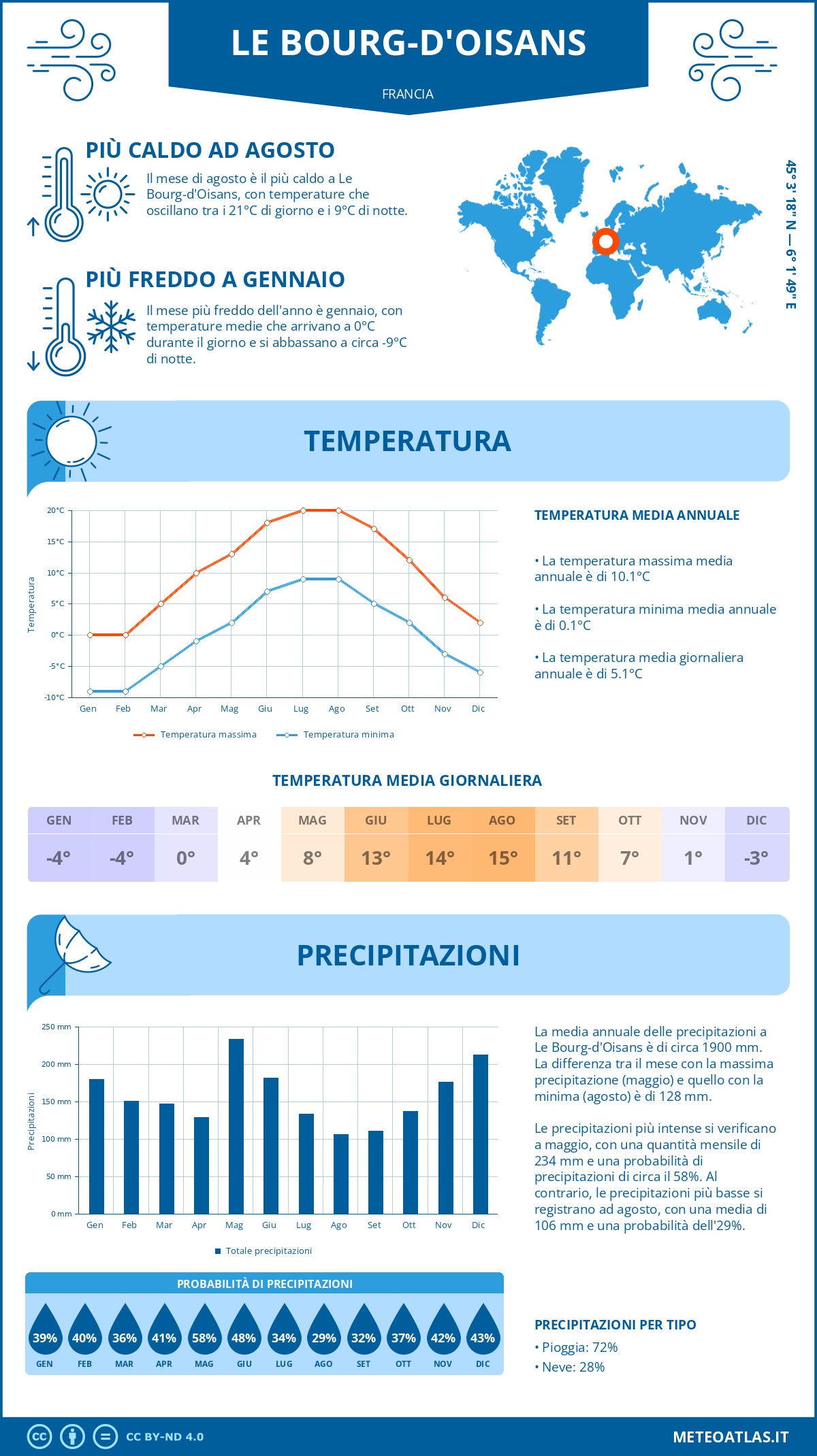 Infografica: Le Bourg-d'Oisans – temperature e precipitazioni mensili con grafici sulle tendenze climatiche annuali Infografica: Le Bourg-d'Oisans (Francia) – temperature e precipitazioni mensili con grafici sulle tendenze climatiche annuali