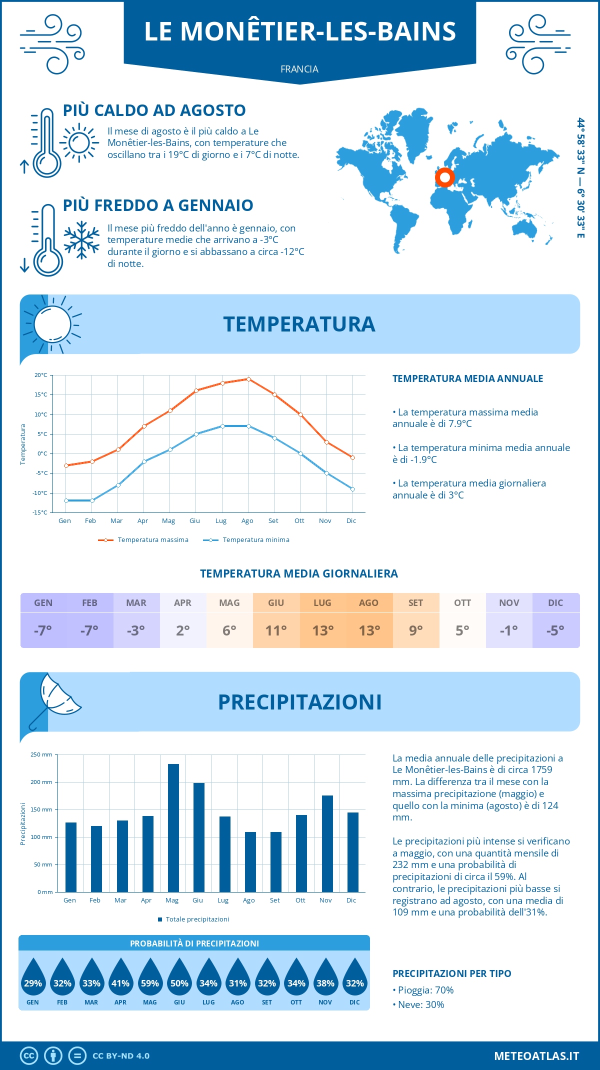 Infografica: Le Monêtier-les-Bains – temperature e precipitazioni mensili con grafici sulle tendenze climatiche annuali Infografica: Le Monêtier-les-Bains (Francia) – temperature e precipitazioni mensili con grafici sulle tendenze climatiche annuali