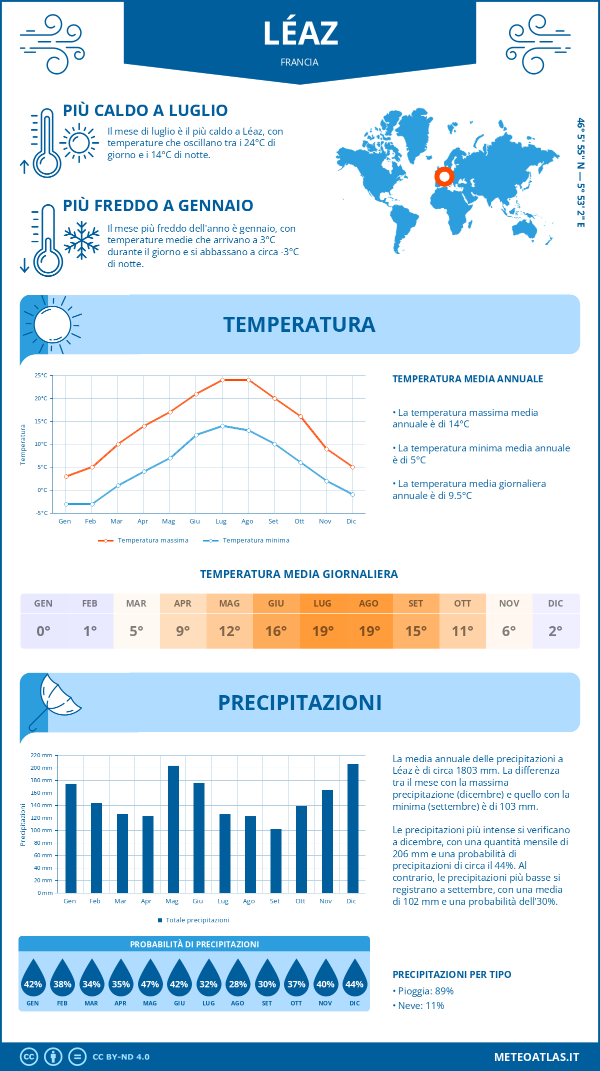 Infografica: Léaz – temperature e precipitazioni mensili con grafici sulle tendenze climatiche annuali Infografica: Léaz (Francia) – temperature e precipitazioni mensili con grafici sulle tendenze climatiche annuali