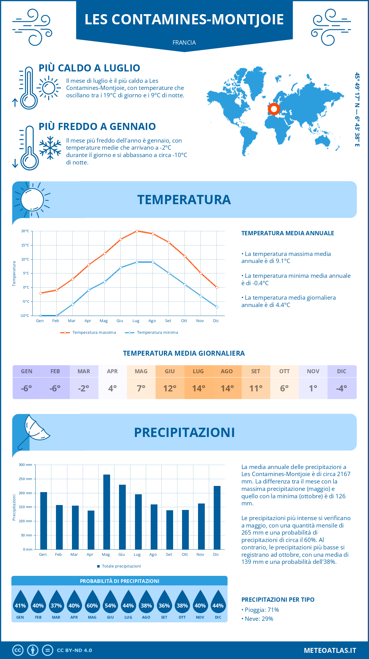 Infografica: Les Contamines-Montjoie (Francia) – temperature e precipitazioni mensili con grafici sulle tendenze climatiche annuali