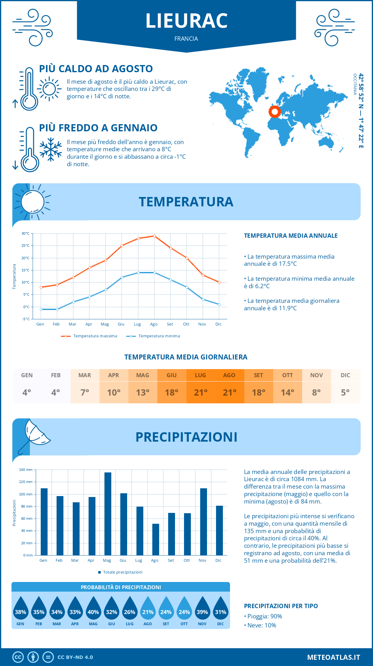 Infografica: Lieurac – temperature e precipitazioni mensili con grafici sulle tendenze climatiche annuali Infografica: Lieurac (Francia) – temperature e precipitazioni mensili con grafici sulle tendenze climatiche annuali