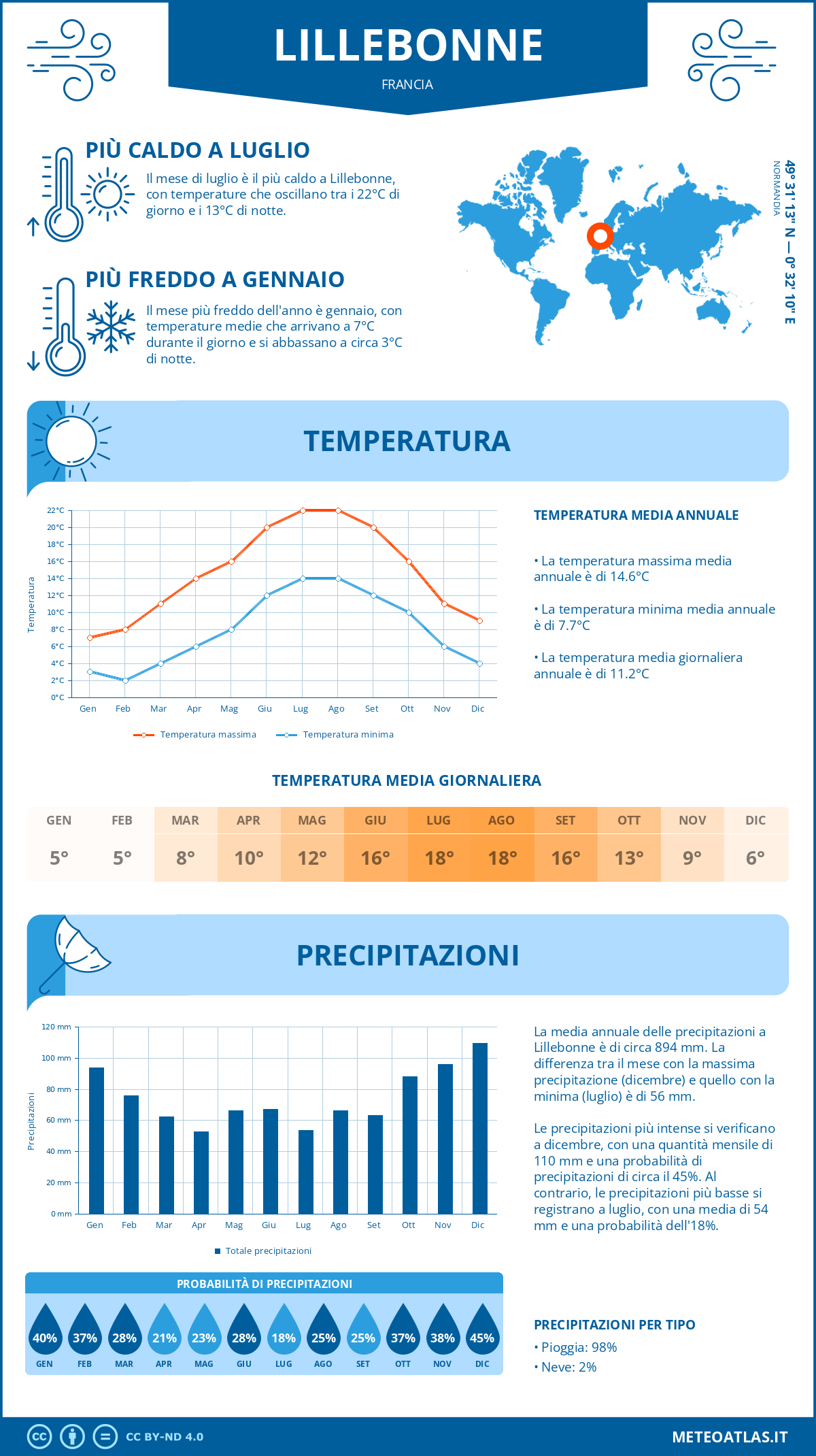 Infografica: Lillebonne – temperature e precipitazioni mensili con grafici sulle tendenze climatiche annuali Infografica: Lillebonne (Francia) – temperature e precipitazioni mensili con grafici sulle tendenze climatiche annuali