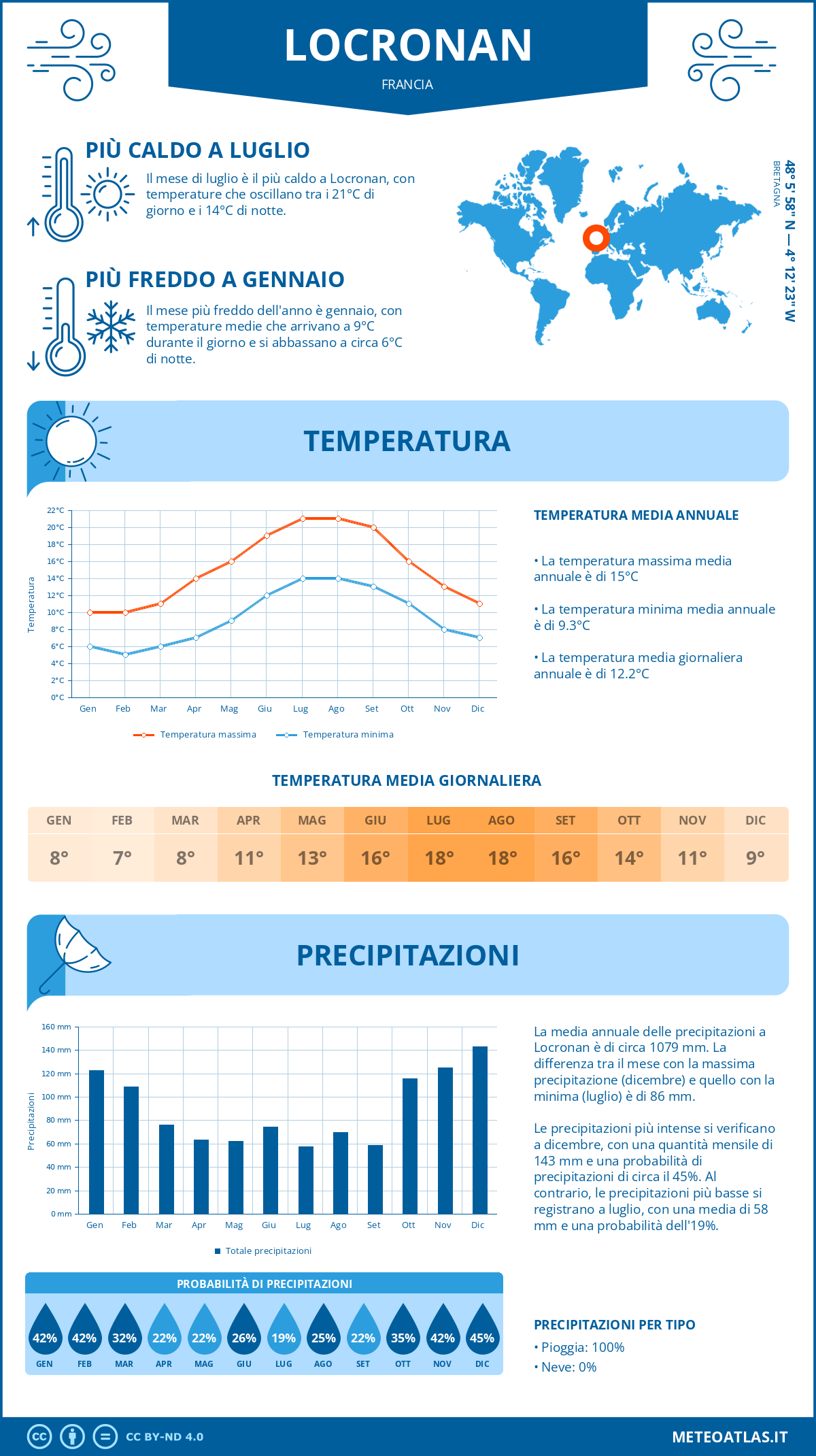Infografica: Locronan – temperature e precipitazioni mensili con grafici sulle tendenze climatiche annuali Infografica: Locronan (Francia) – temperature e precipitazioni mensili con grafici sulle tendenze climatiche annuali