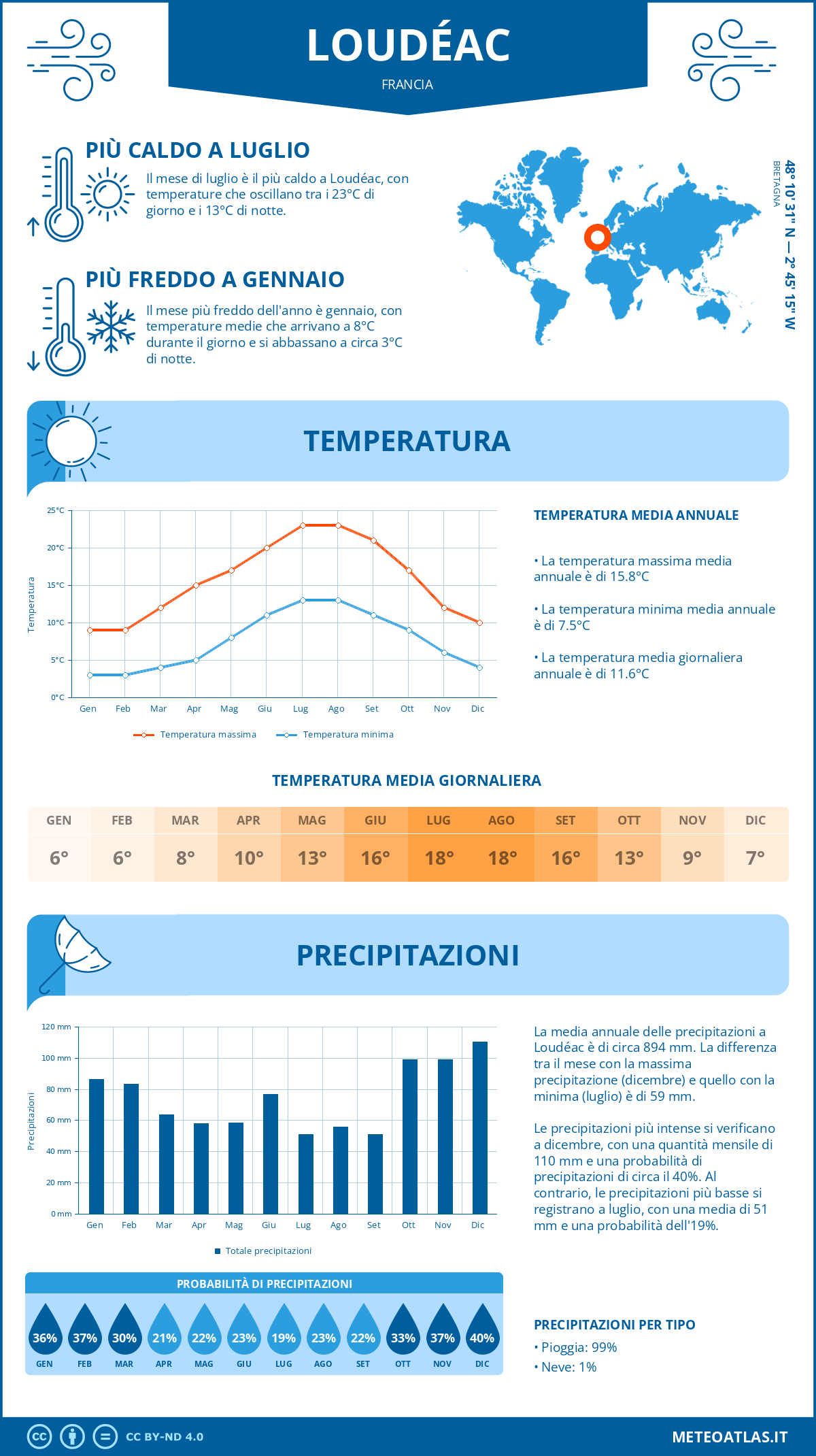 Infografica: Loudéac – temperature e precipitazioni mensili con grafici sulle tendenze climatiche annuali Infografica: Loudéac (Francia) – temperature e precipitazioni mensili con grafici sulle tendenze climatiche annuali