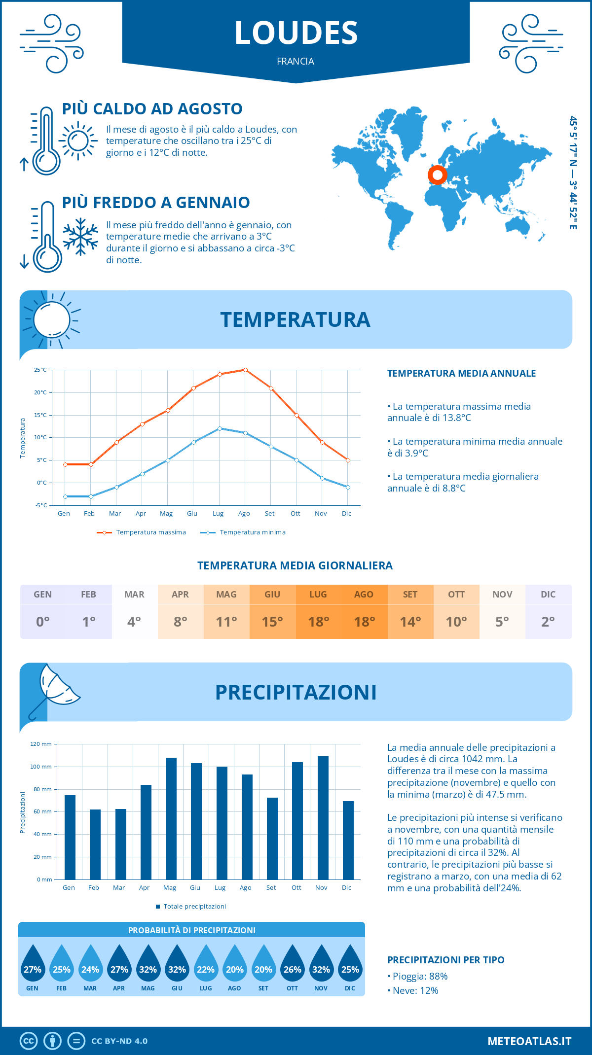 Infografica: Loudes (Francia) – temperature e precipitazioni mensili con grafici sulle tendenze climatiche annuali