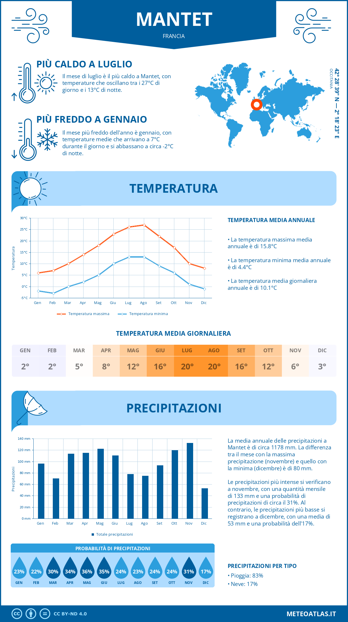 Infografica: Mantet – temperature e precipitazioni mensili con grafici sulle tendenze climatiche annuali Infografica: Mantet (Francia) – temperature e precipitazioni mensili con grafici sulle tendenze climatiche annuali