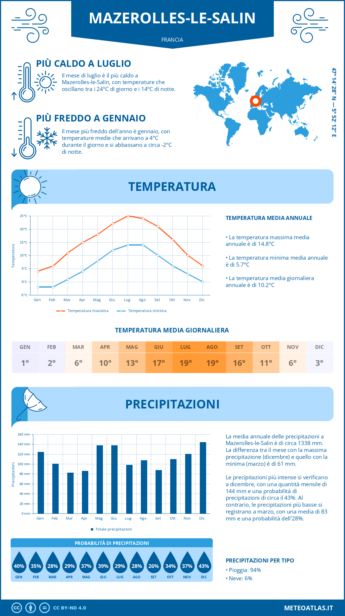 Infografica: Mazerolles-le-Salin – temperature e precipitazioni mensili con grafici sulle tendenze climatiche annuali Infografica: Mazerolles-le-Salin (Francia) – temperature e precipitazioni mensili con grafici sulle tendenze climatiche annuali