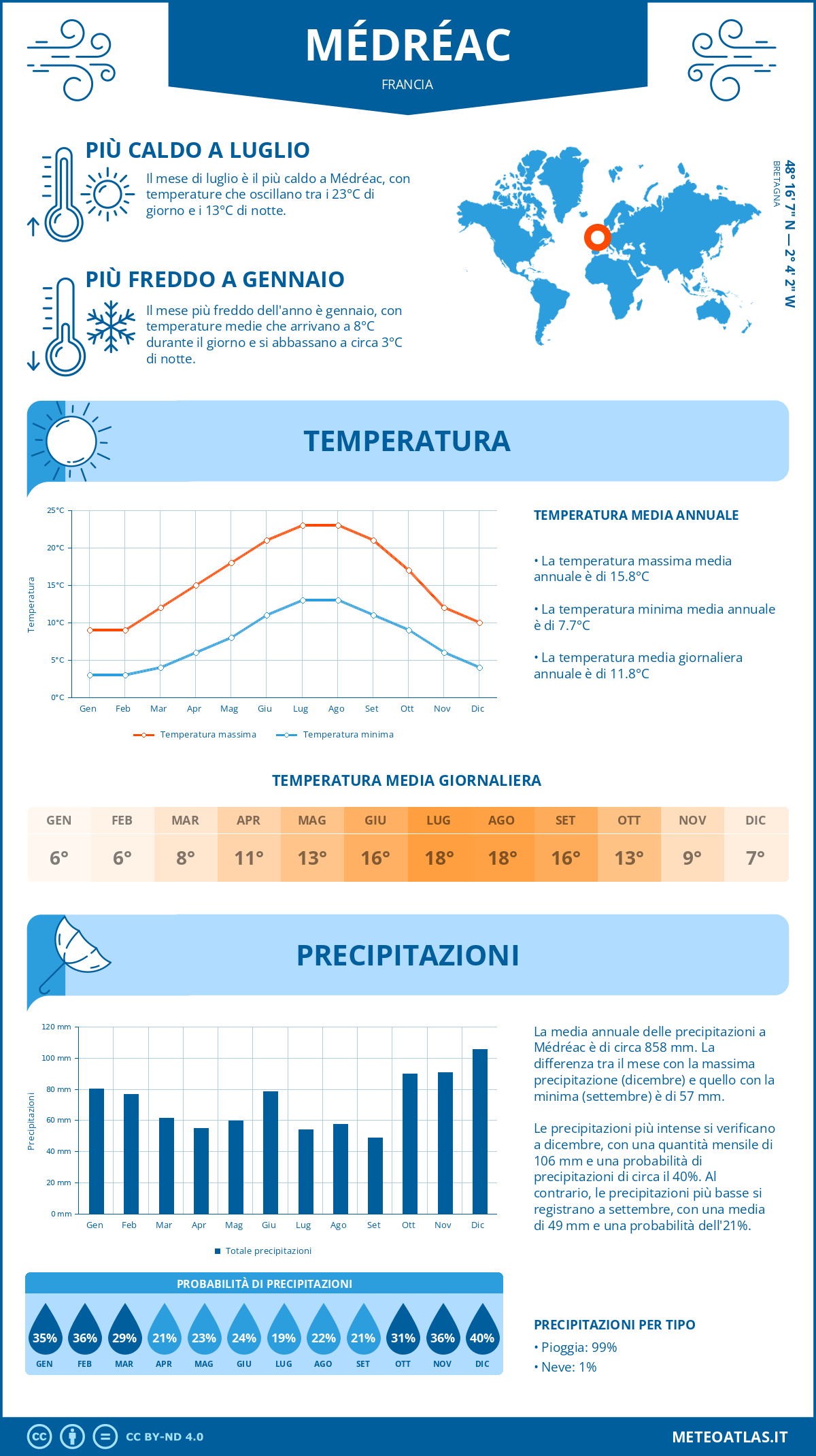 Infografica: Médréac – temperature e precipitazioni mensili con grafici sulle tendenze climatiche annuali Infografica: Médréac (Francia) – temperature e precipitazioni mensili con grafici sulle tendenze climatiche annuali