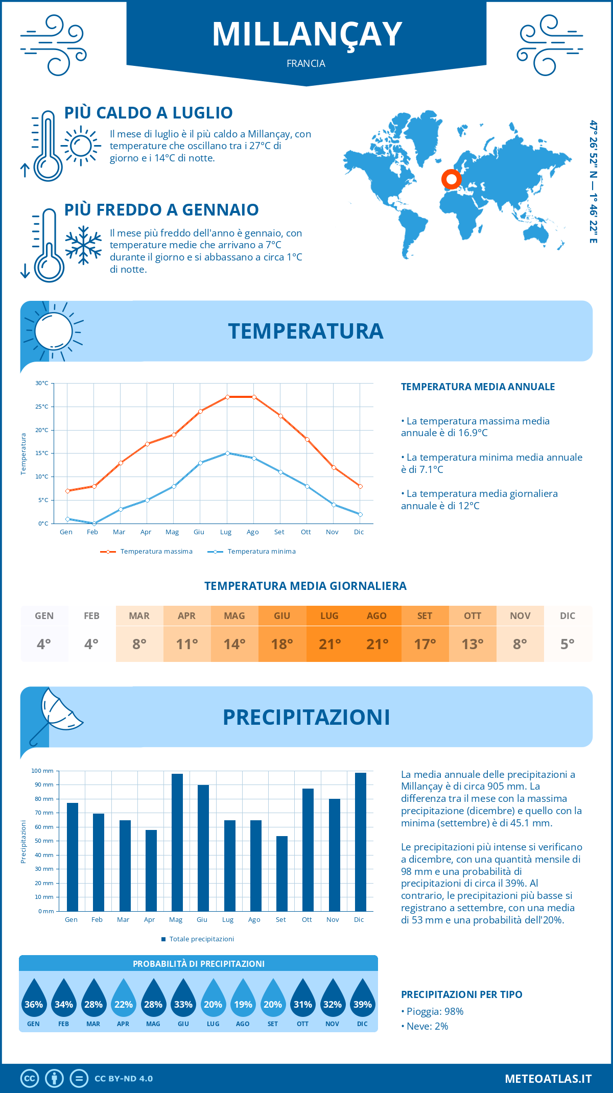 Infografica: Millançay – temperature e precipitazioni mensili con grafici sulle tendenze climatiche annuali Infografica: Millançay (Francia) – temperature e precipitazioni mensili con grafici sulle tendenze climatiche annuali