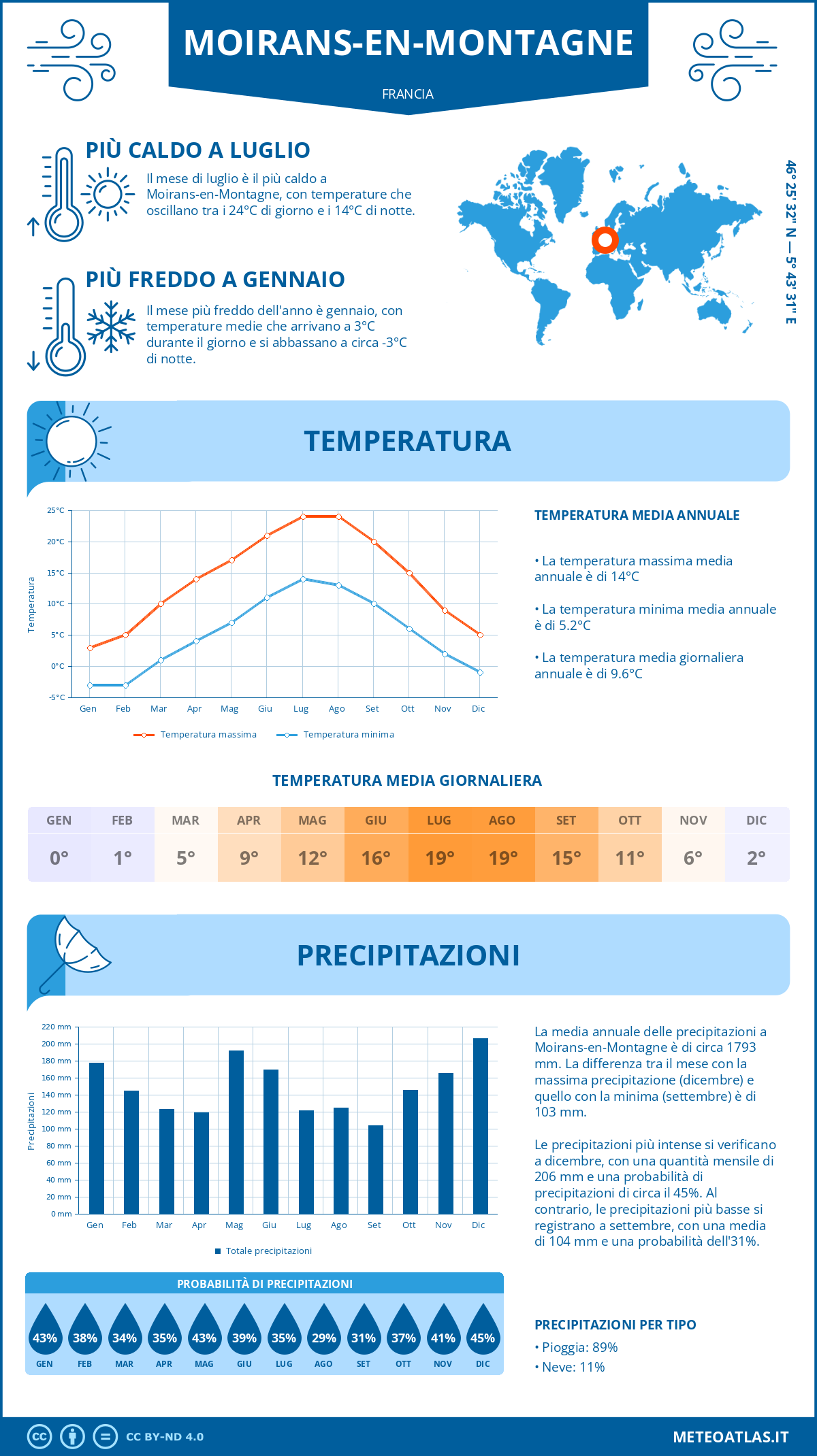 Infografica: Moirans-en-Montagne – temperature e precipitazioni mensili con grafici sulle tendenze climatiche annuali Infografica: Moirans-en-Montagne (Francia) – temperature e precipitazioni mensili con grafici sulle tendenze climatiche annuali