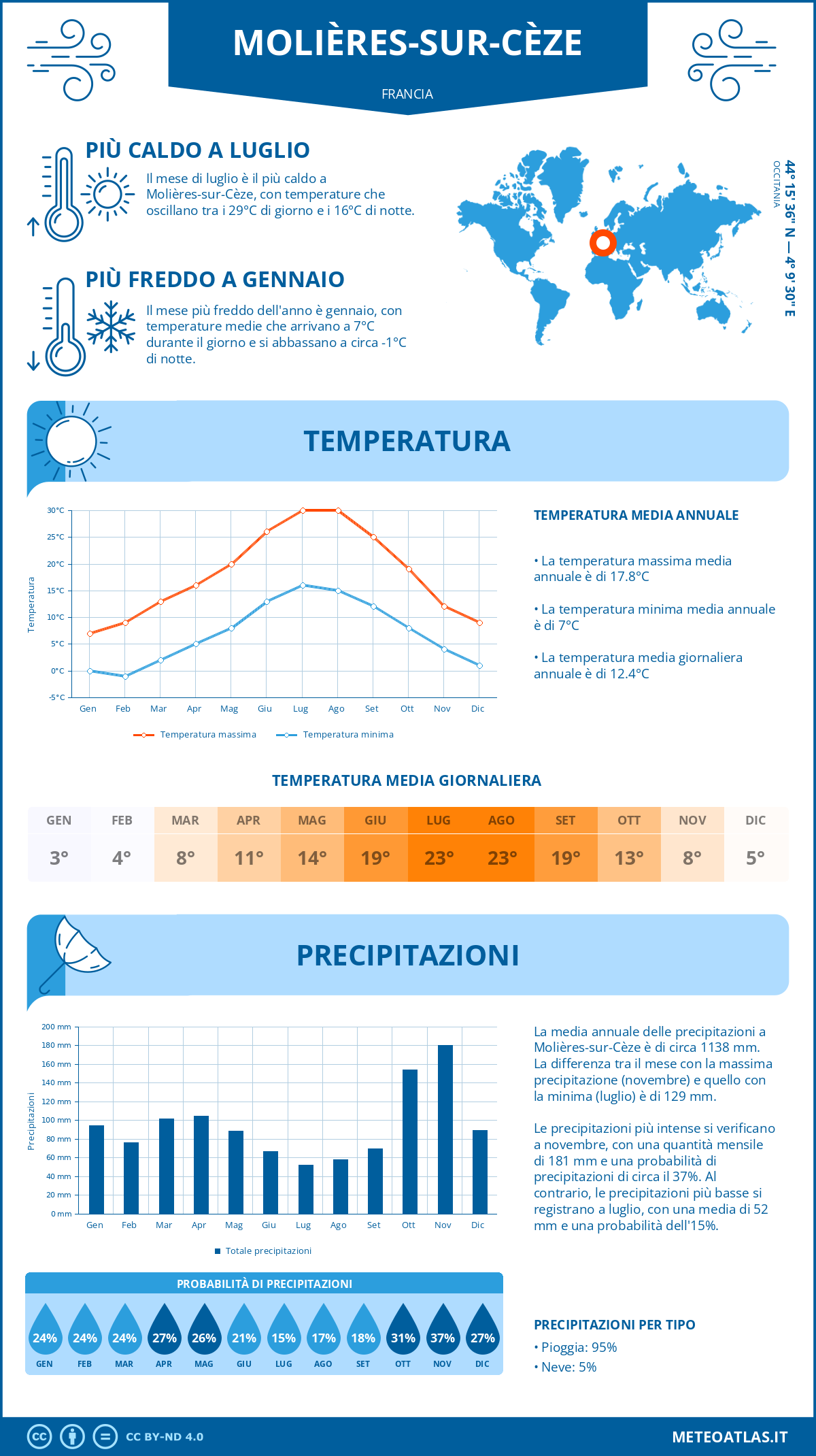 Infografica: Molières-sur-Cèze – temperature e precipitazioni mensili con grafici sulle tendenze climatiche annuali Infografica: Molières-sur-Cèze (Francia) – temperature e precipitazioni mensili con grafici sulle tendenze climatiche annuali