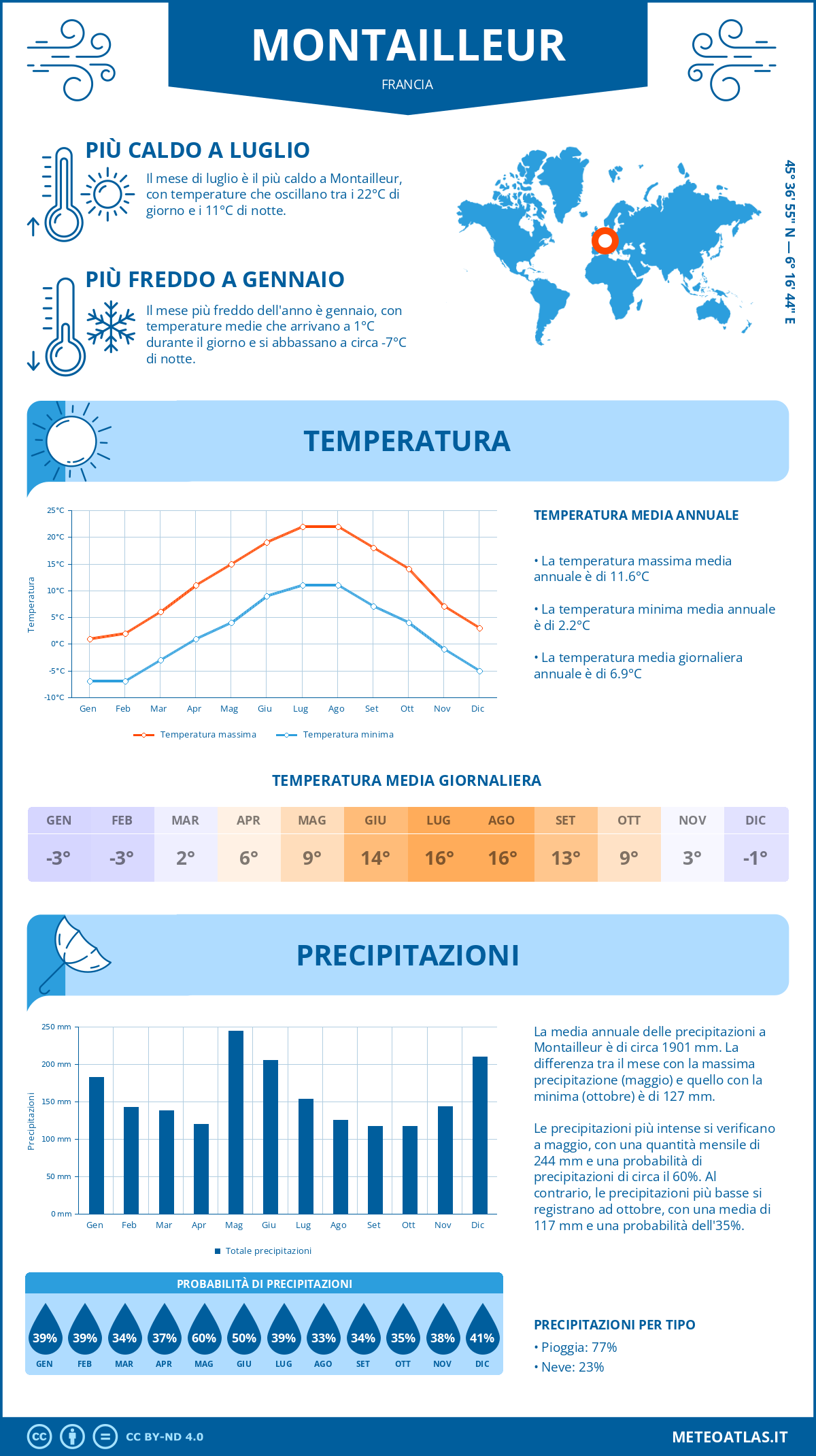 Infografica: Montailleur – temperature e precipitazioni mensili con grafici sulle tendenze climatiche annuali Infografica: Montailleur (Francia) – temperature e precipitazioni mensili con grafici sulle tendenze climatiche annuali
